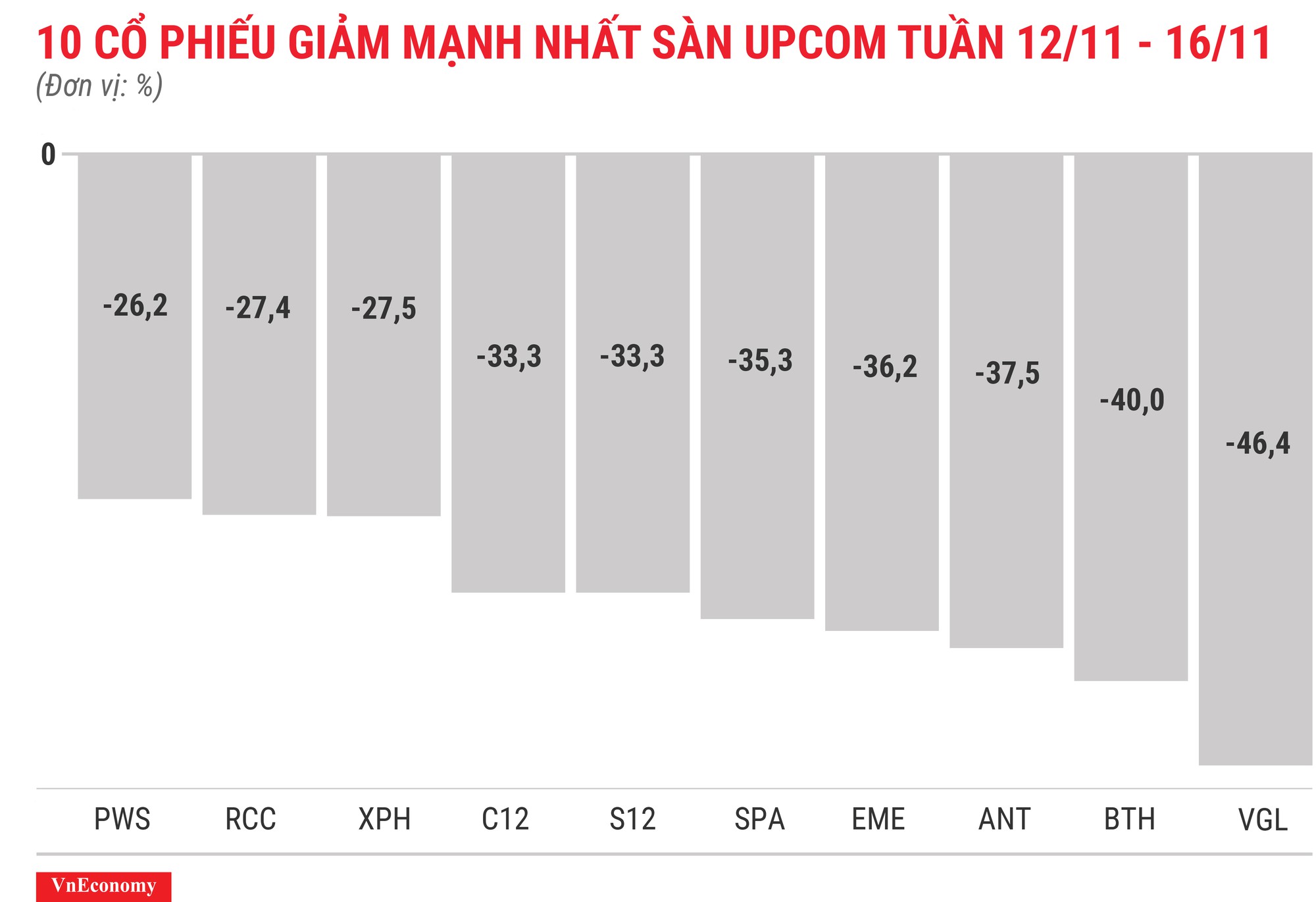Top 10 cổ phiếu tăng/giảm mạnh nhất tuần 12-16/11 - Ảnh 12.