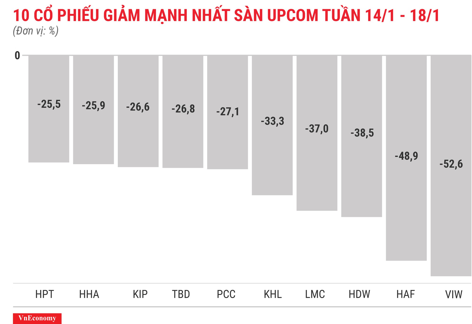 Top 10 cổ phiếu tăng/giảm mạnh nhất tuần 14-18/1 - Ảnh 12.