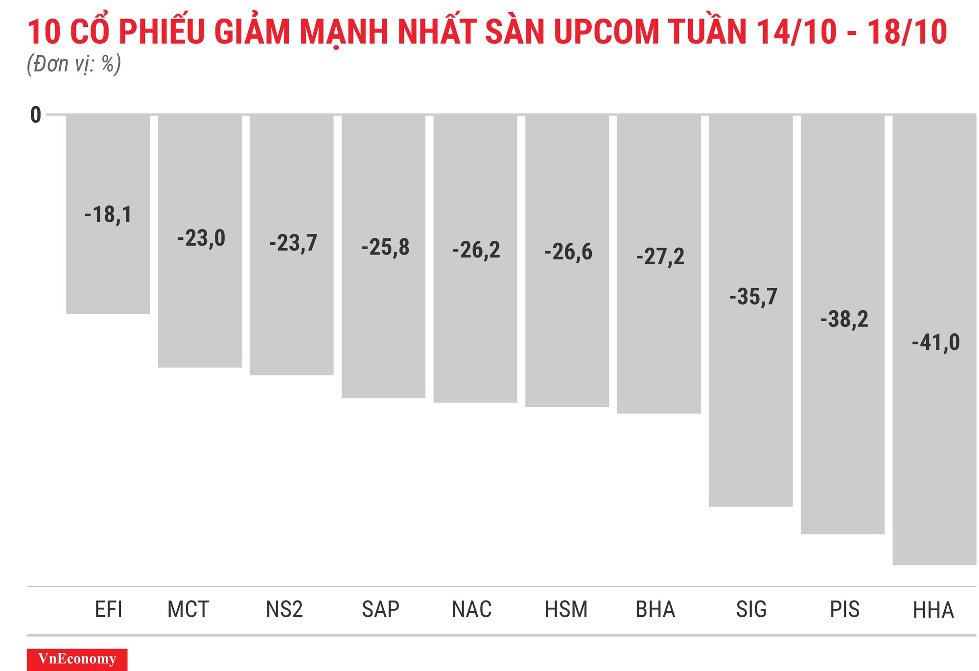 Top 10 cổ phiếu giảm mạnh nhất sànUPCOM tuần 14 tháng 10