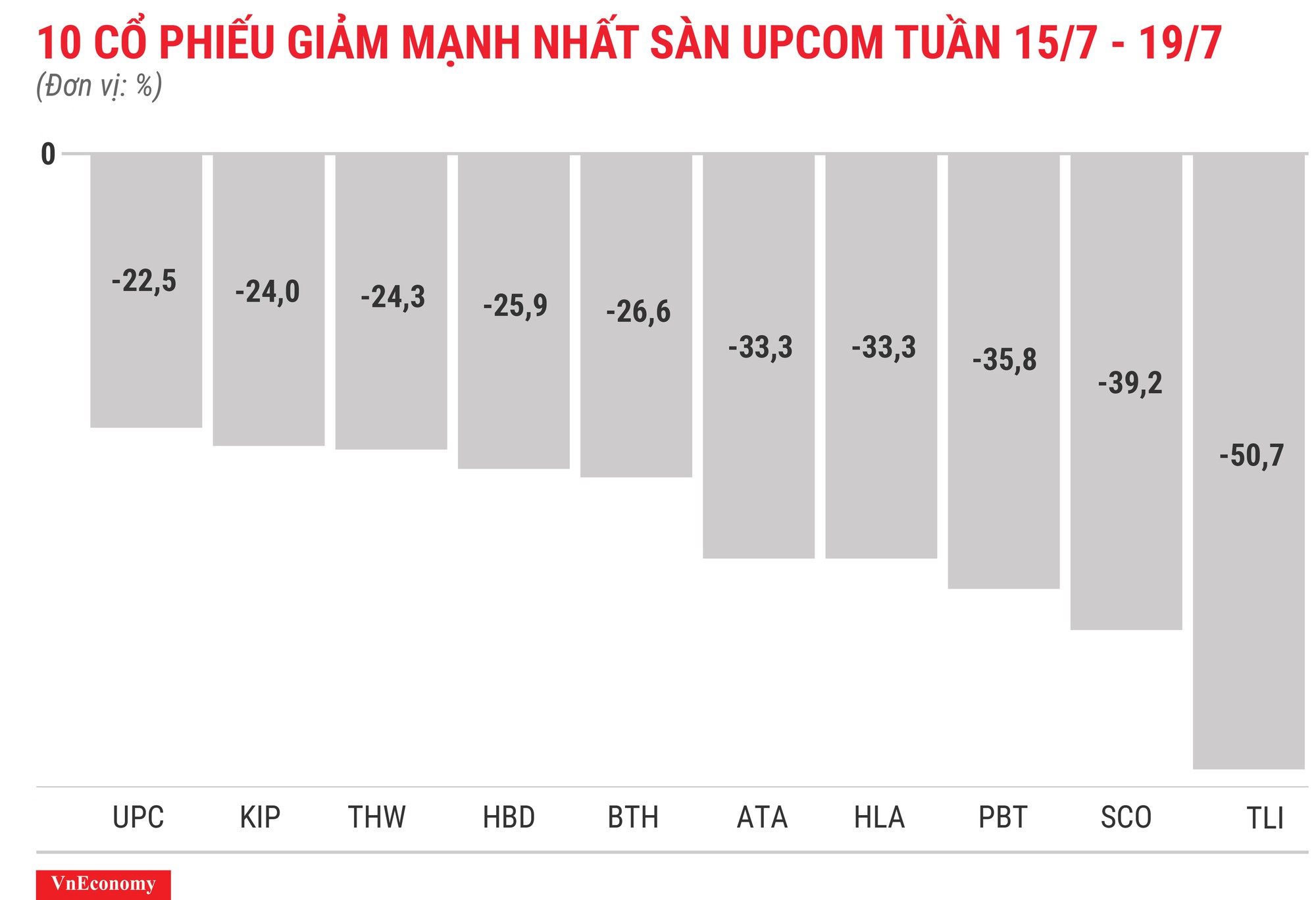 Top 10 cổ phiếu tăng/giảm mạnh nhất tuần 15-19/7 - Ảnh 12.