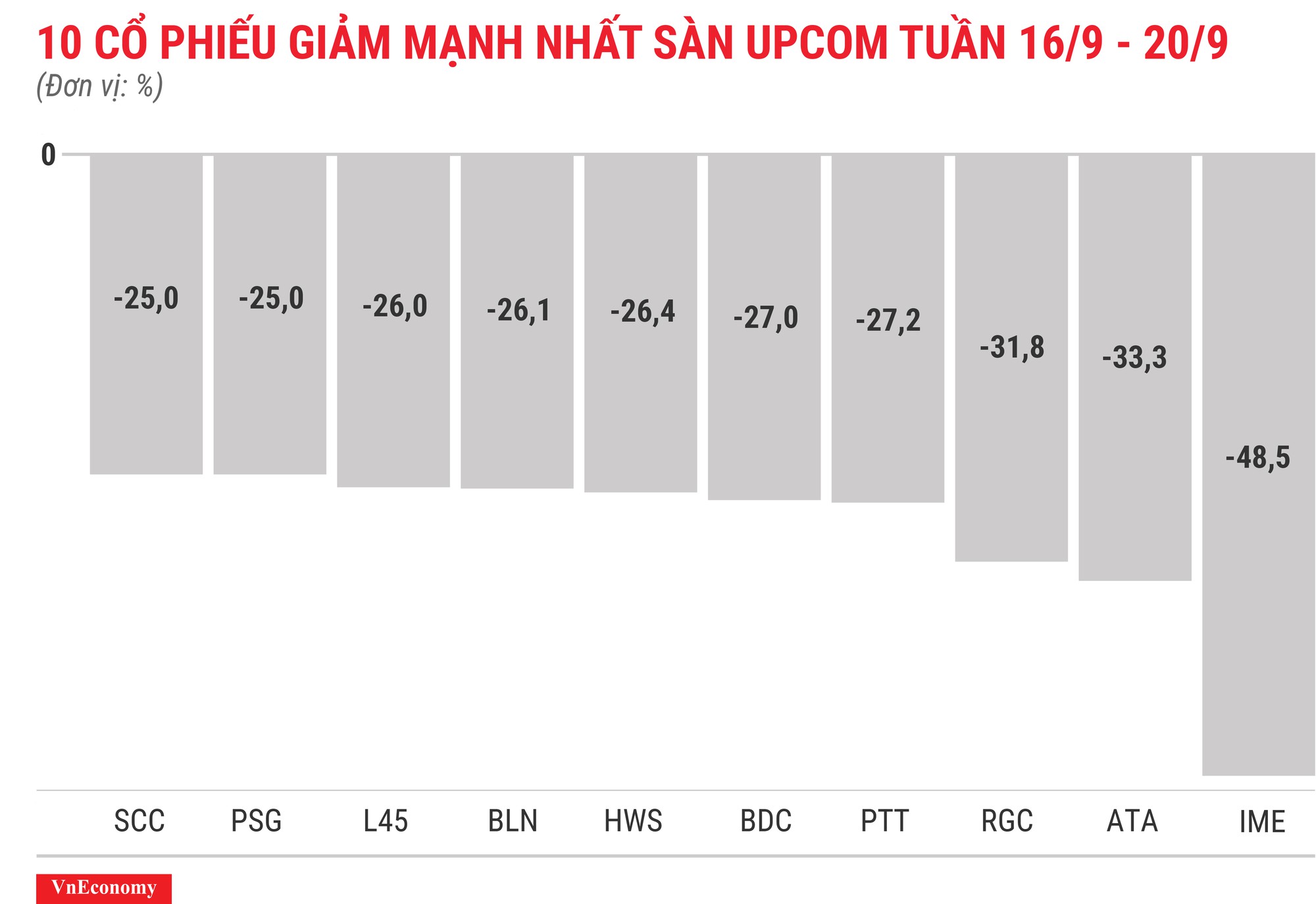 Top 10 cổ phiếu giảm mạnh nhất sànUPCOM tuần 16 tháng 9