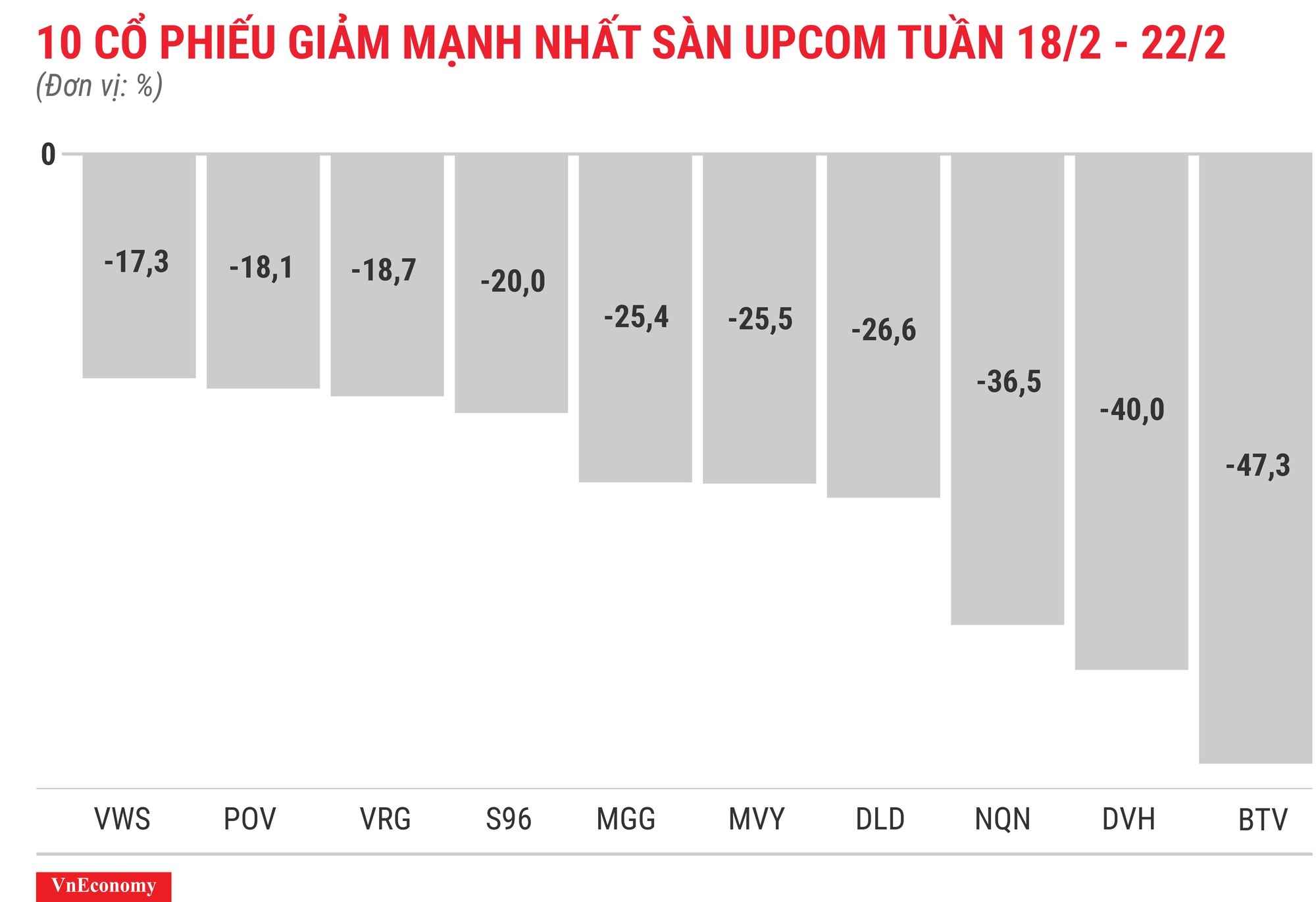Top 10 cổ phiếu tăng/giảm mạnh nhất tuần 18-22/2 - Ảnh 12.