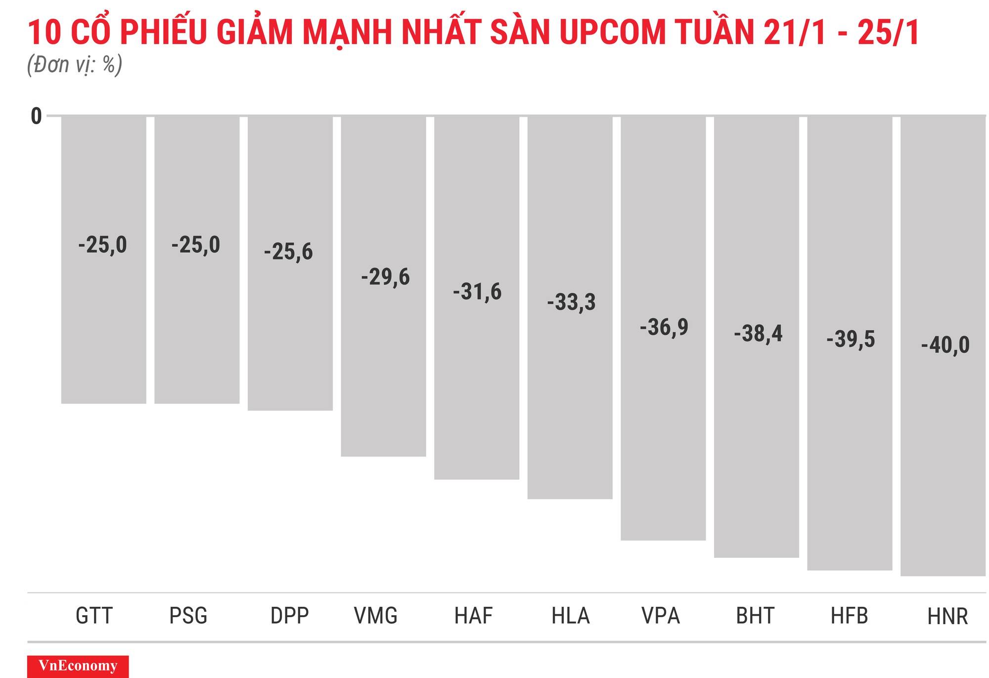 Top 10 cổ phiếu tăng/giảm mạnh nhất tuần 21-25/12 - Ảnh 12.