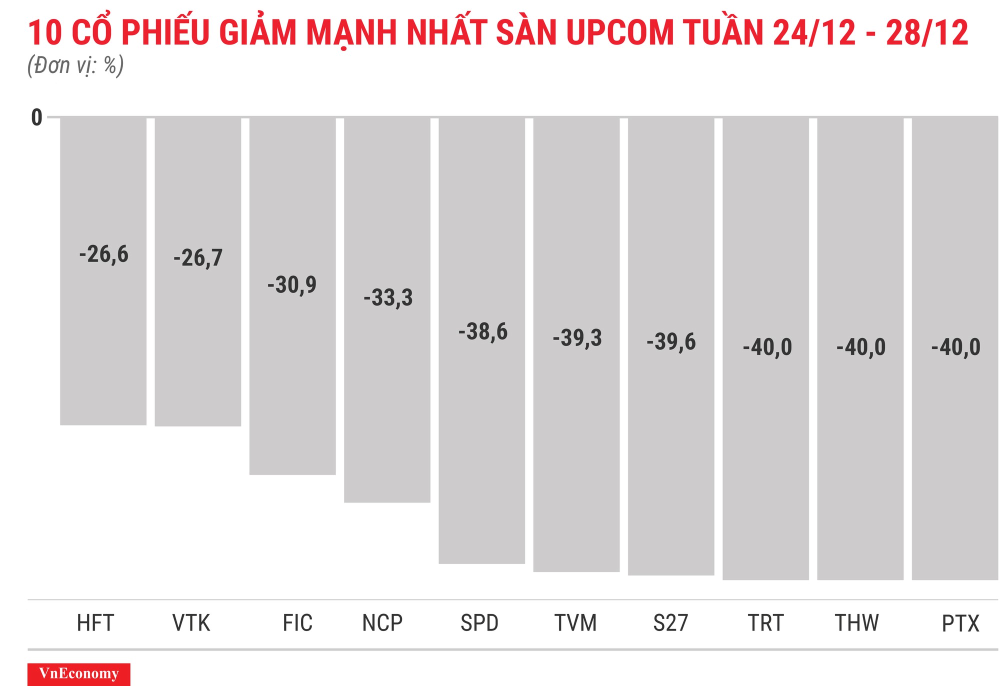 Top 10 cổ phiếu tăng/giảm mạnh nhất tuần 24-28/12 - Ảnh 12.