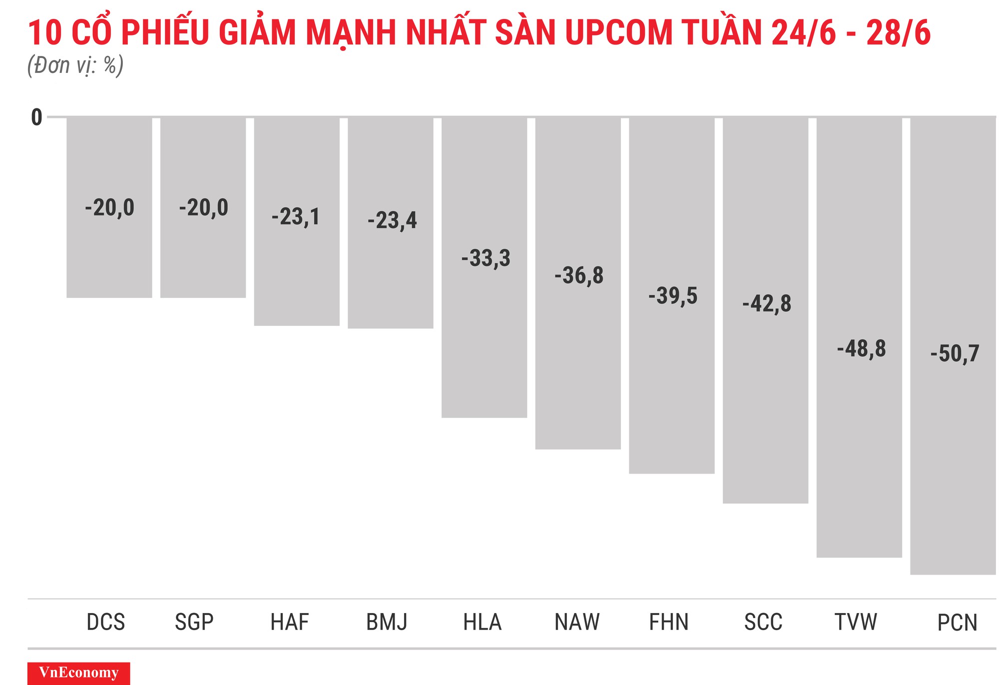 Top 10 cổ phiếu tăng/giảm mạnh nhất tuần 24-28/6 - Ảnh 12.