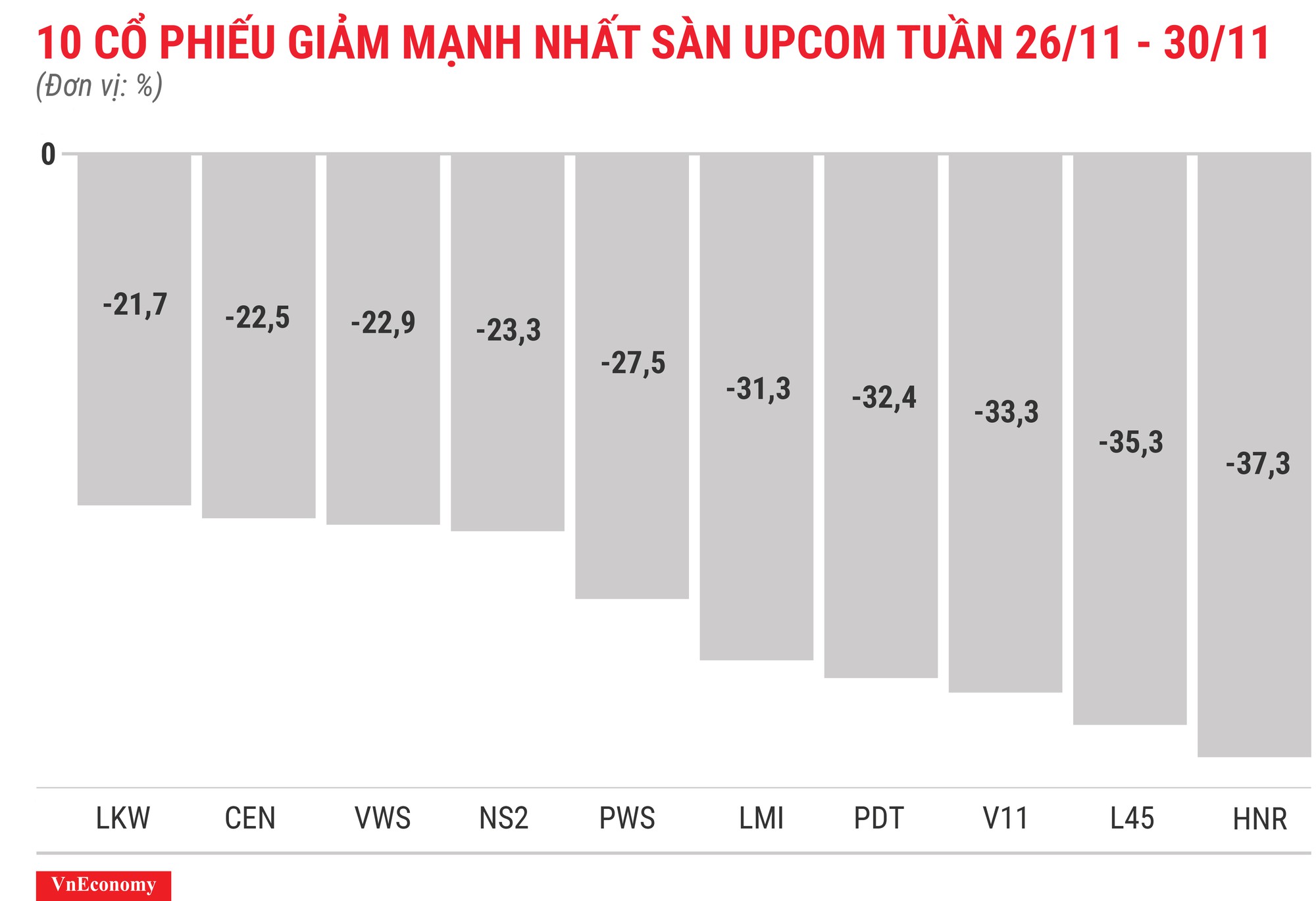 Top 10 cổ phiếu tăng/giảm mạnh nhất tuần 26-30/11 - Ảnh 12.