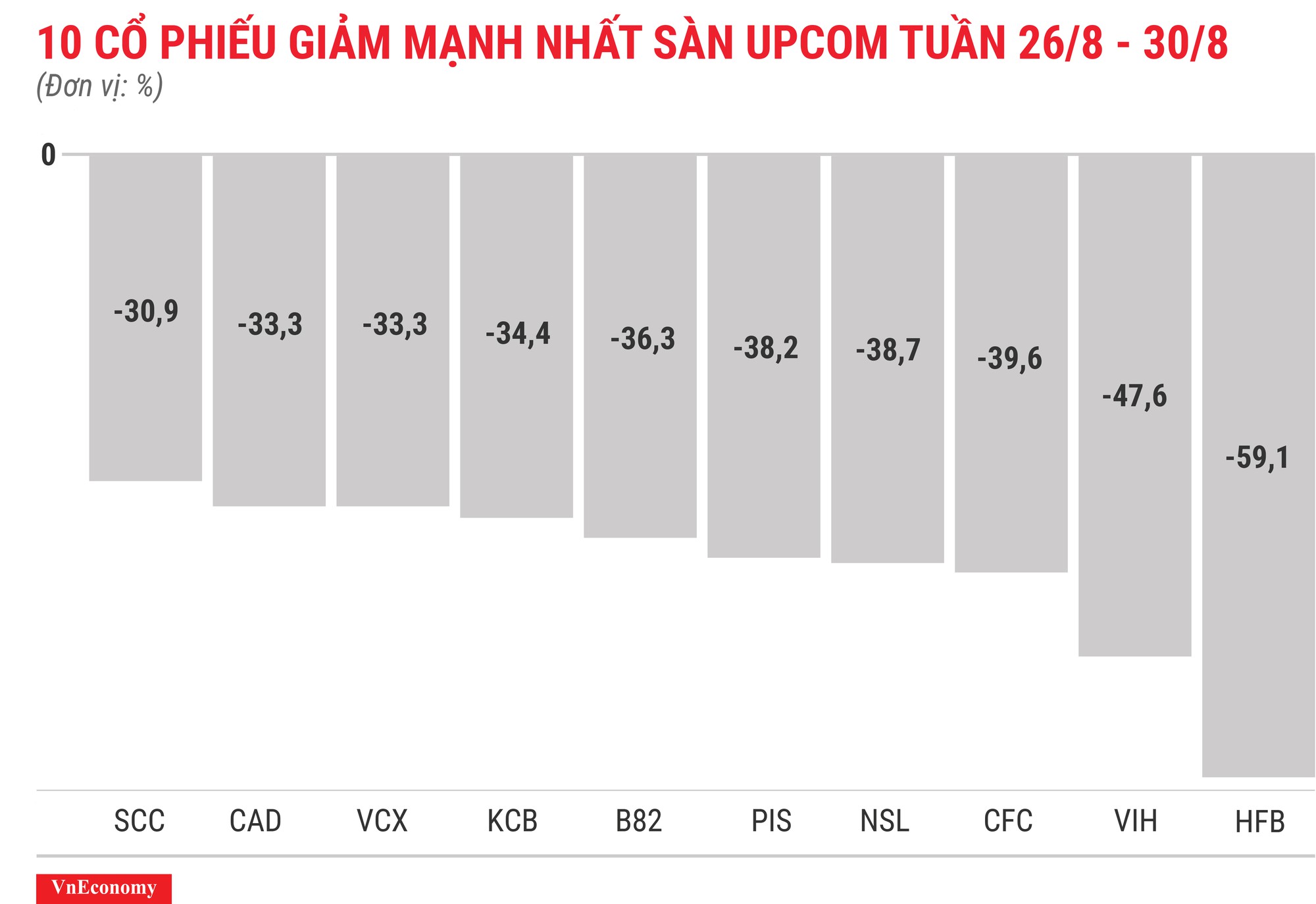 Top 10 cổ phiếu giảm mạnh nhất sànUPCOM tuần 26 tháng 8