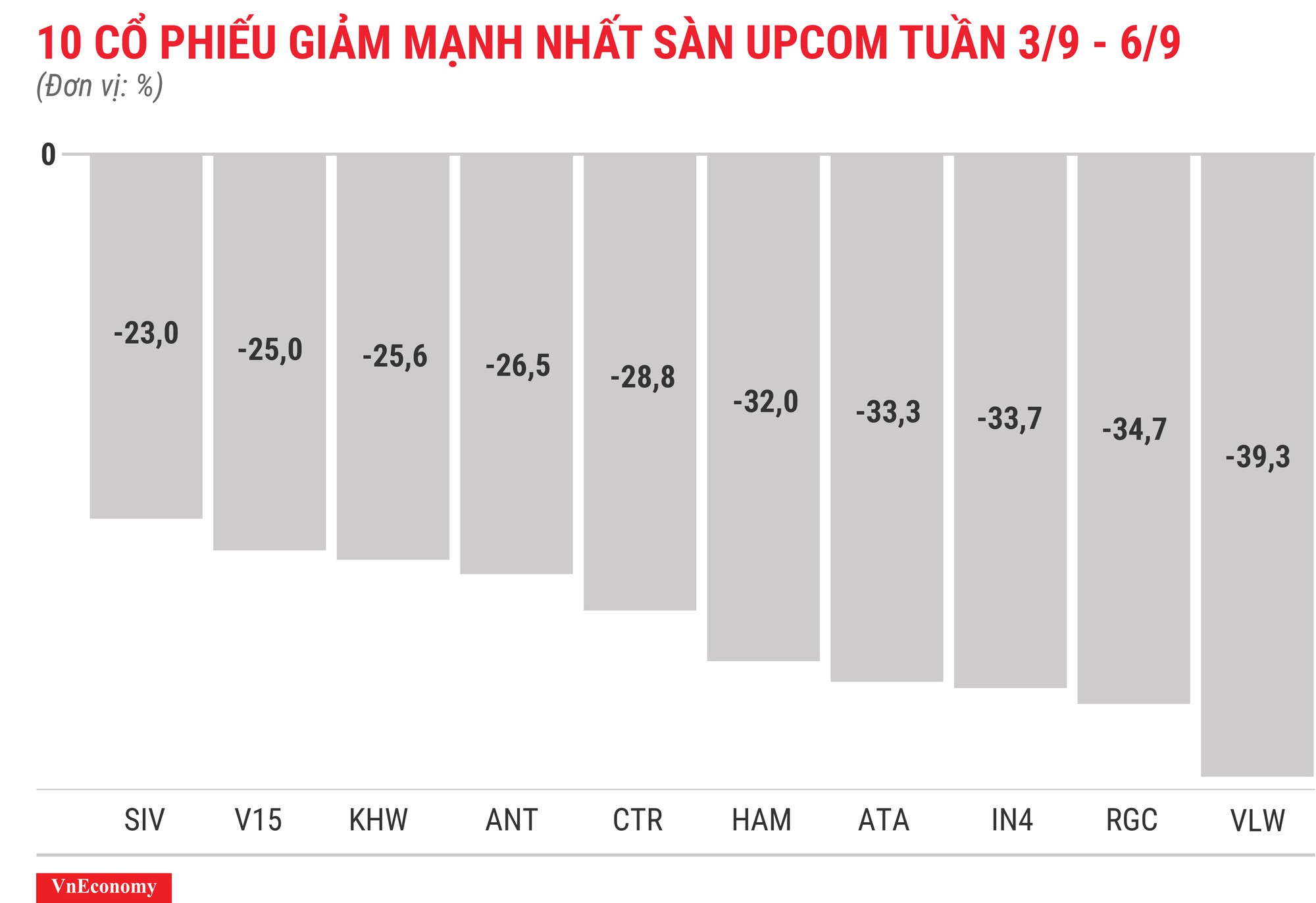 Top 10 cổ phiếu giảm mạnh nhất sànUPCOM tuần 3 tháng 9