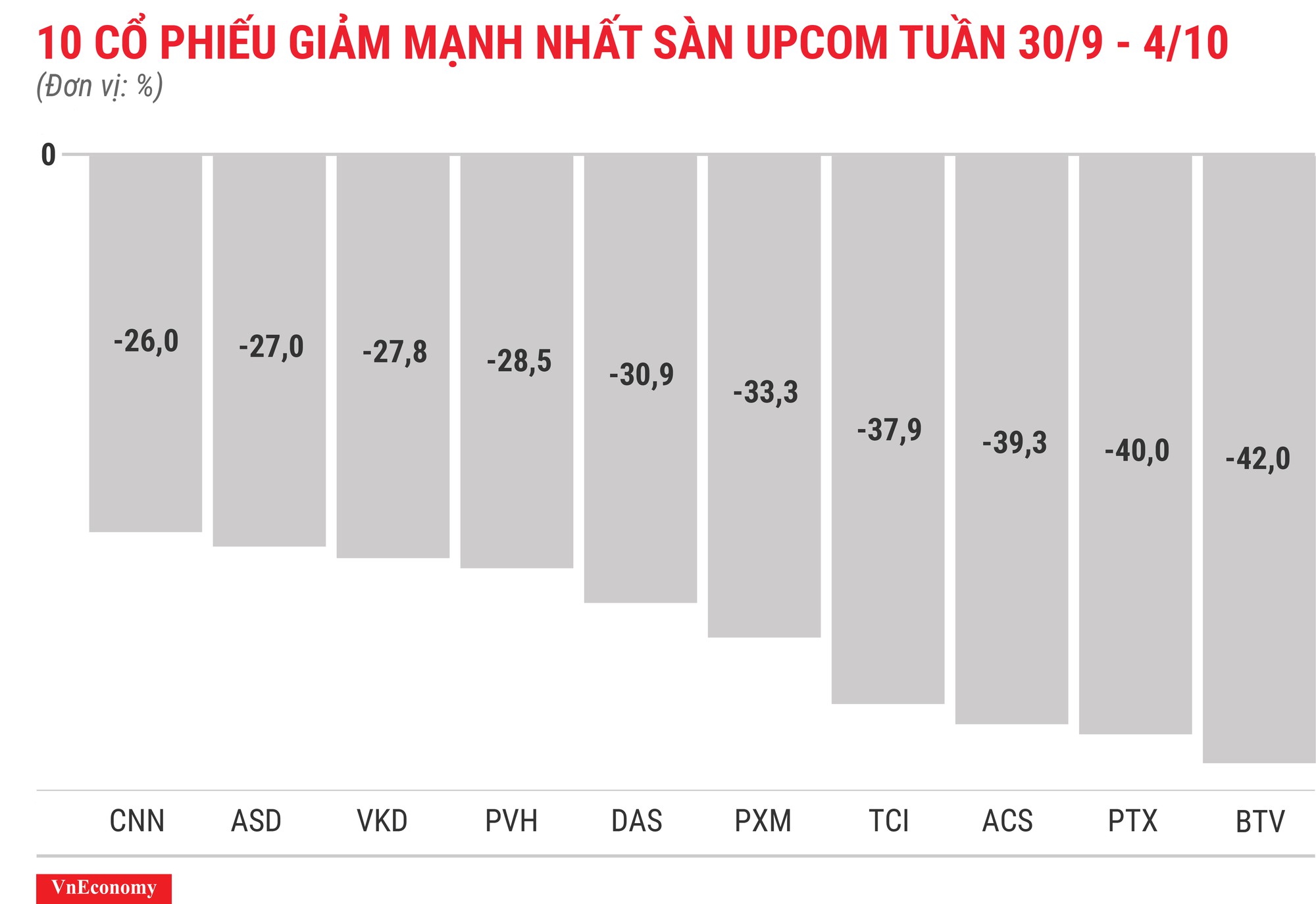 Top 10 cổ phiếu giảm mạnh nhất sànUPCOM tuần 30 tháng 9