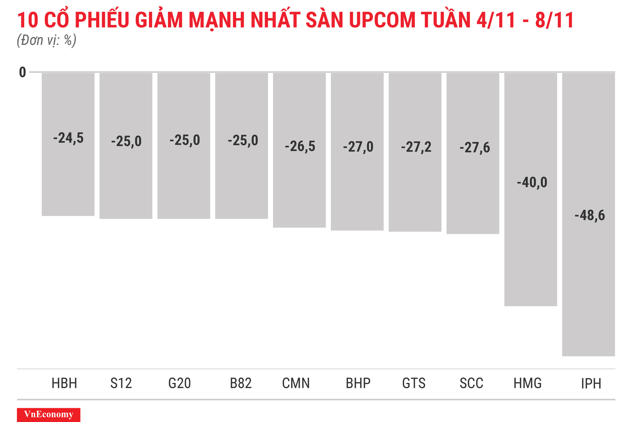 Top 10 cổ phiếu giảm mạnh nhất sànUPCOM tuần 4 tháng 11
