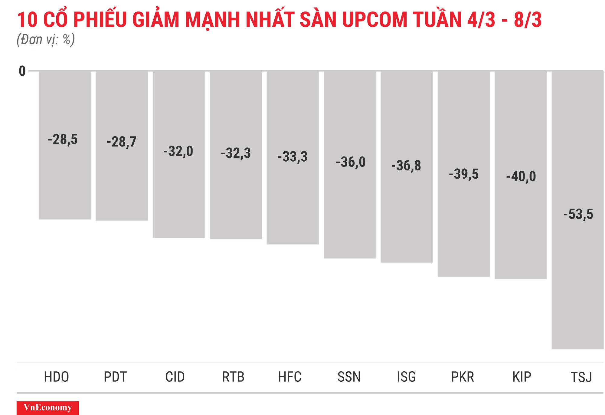 Top 10 cổ phiếu tăng/giảm mạnh nhất tuần 4-8/3 - Ảnh 12.
