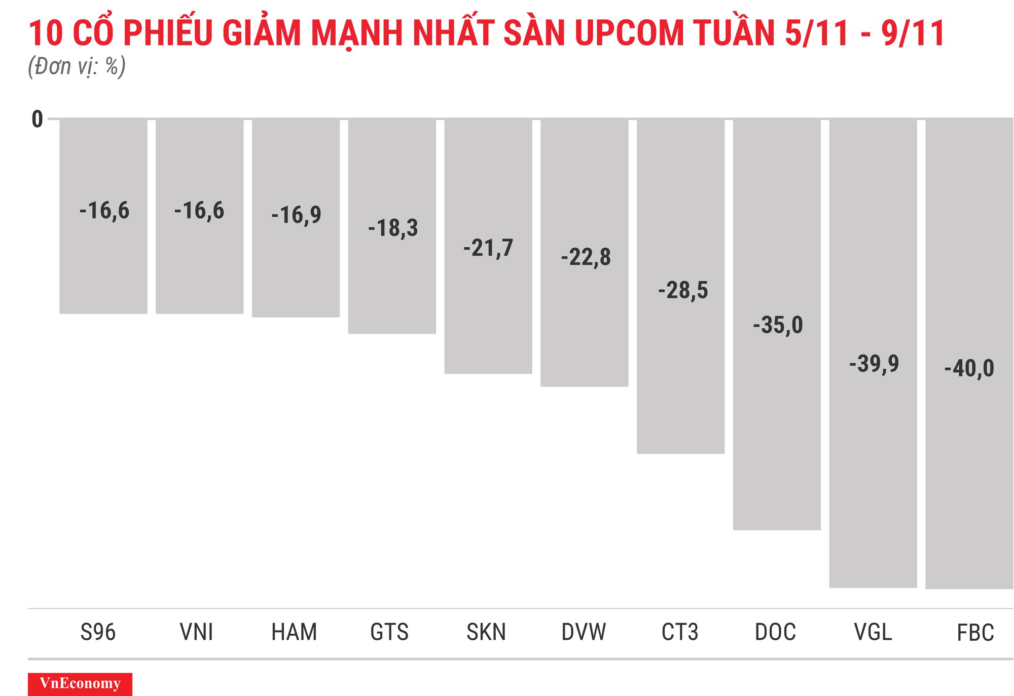 Top 10 cổ phiếu tăng/giảm mạnh nhất tuần 5-9/11 - Ảnh 12.