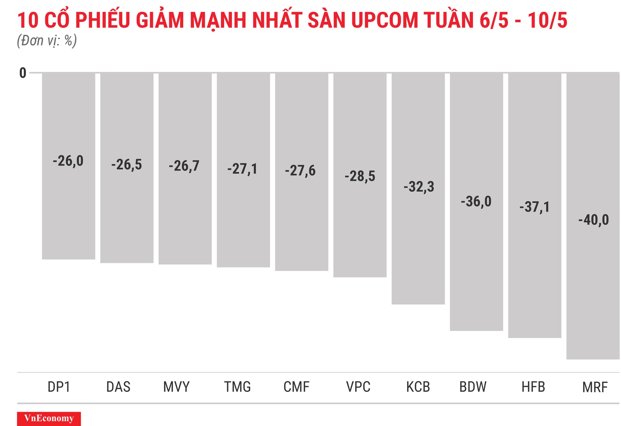 Top 10 cổ phiếu tăng/giảm mạnh nhất tuần 6-10/5 - Ảnh 12.