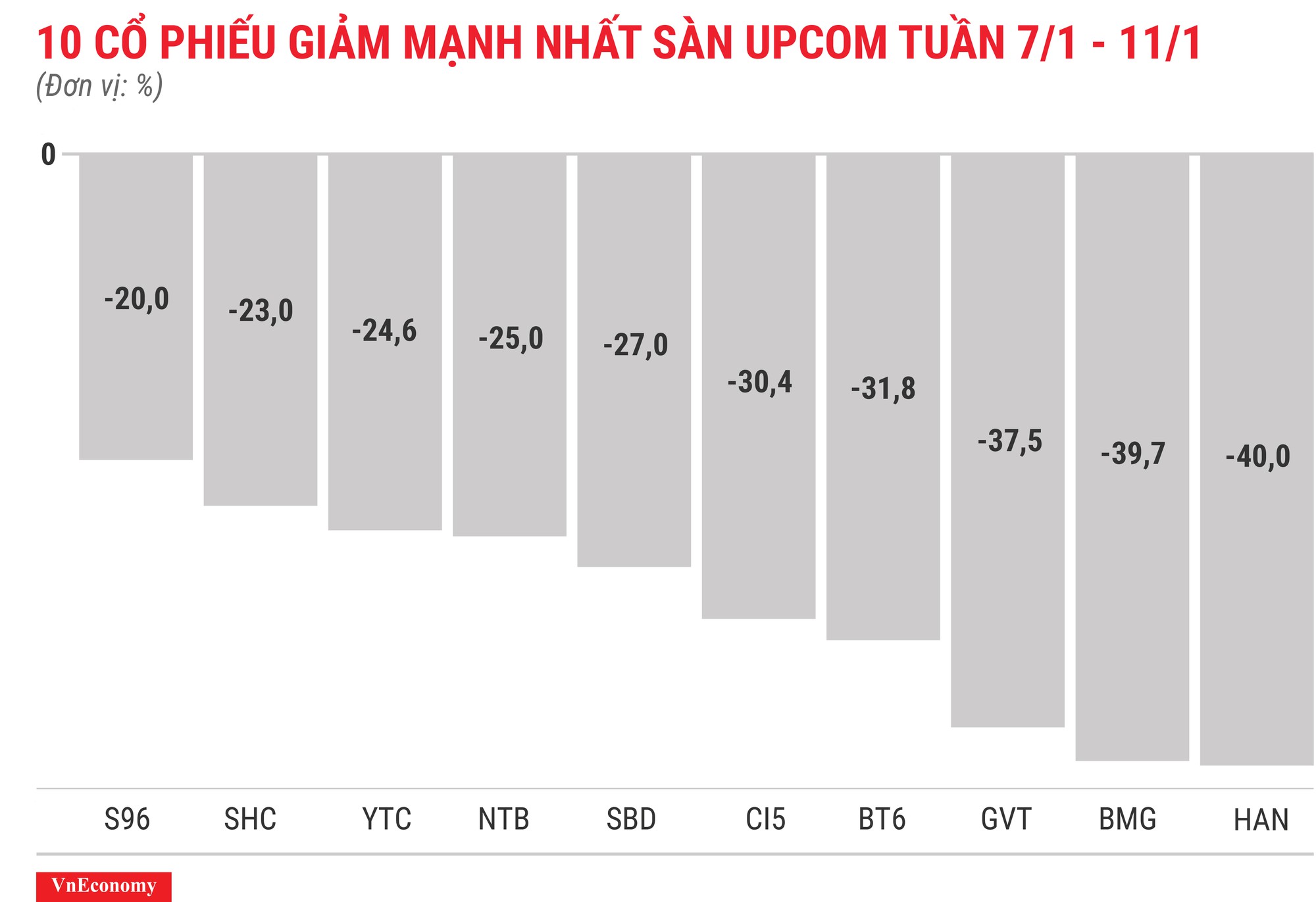 Top 10 cổ phiếu tăng/giảm mạnh nhất tuần 7-11/1 - Ảnh 12.