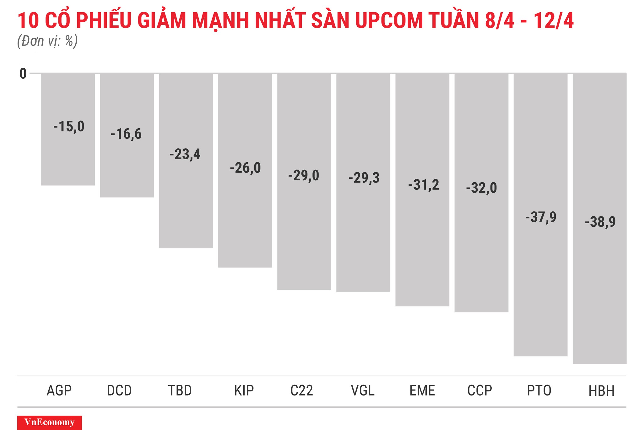 Top 10 cổ phiếu tăng/giảm mạnh nhất tuần 8-12/4 - Ảnh 12.