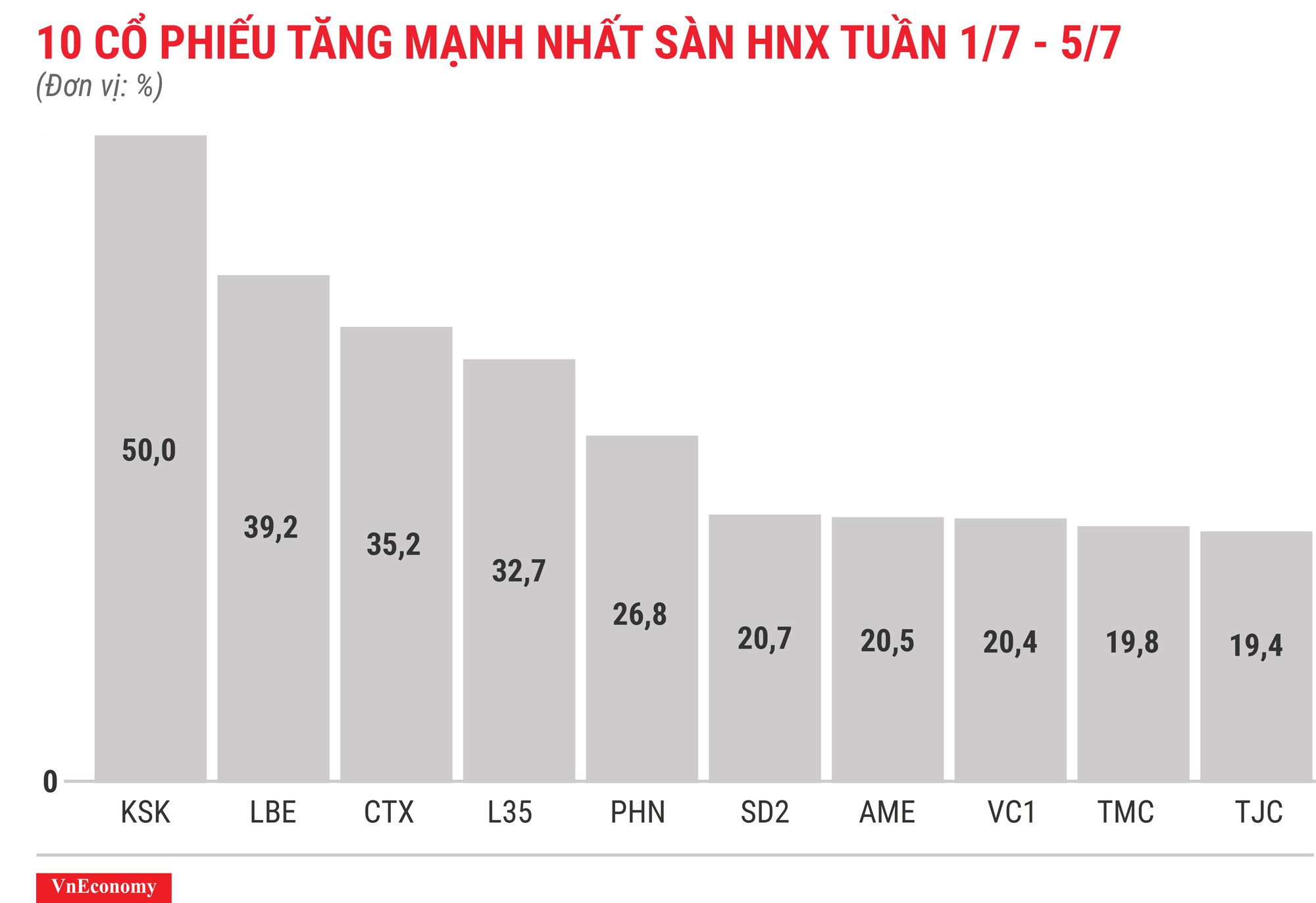 Top 10 cổ phiếu tăng/giảm mạnh nhất tuần 1-5/7 - Ảnh 7.