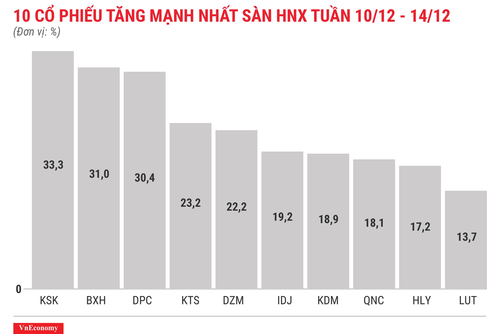 Top 10 cổ phiếu tăng/giảm mạnh nhất tuần 10-14/12 - Ảnh 7.