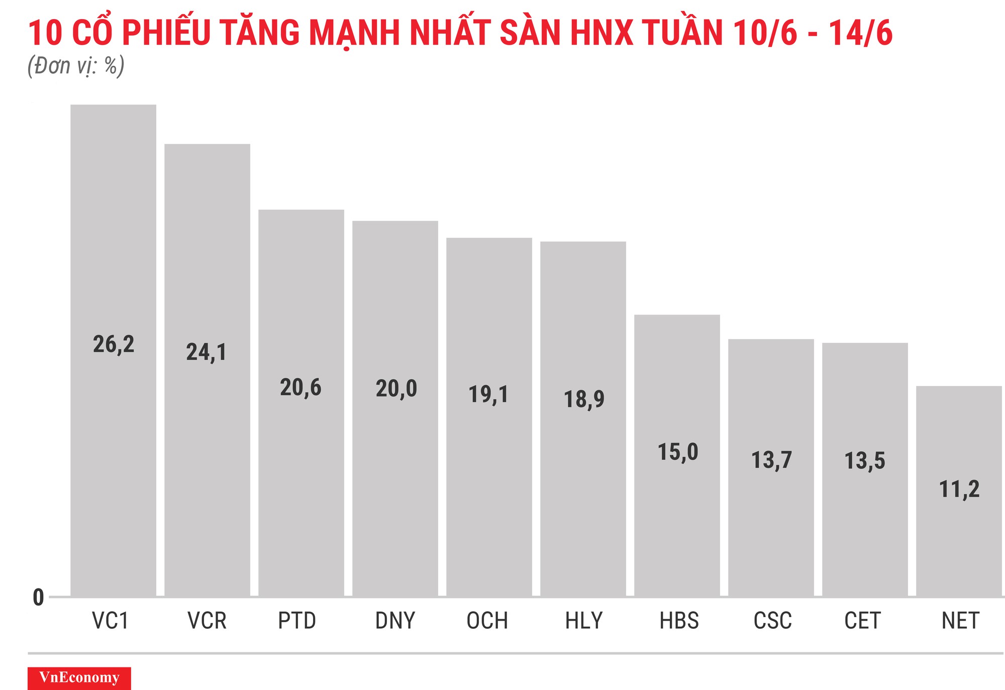 Top 10 cổ phiếu tăng/giảm mạnh nhất tuần 10-14/6 - Ảnh 7.
