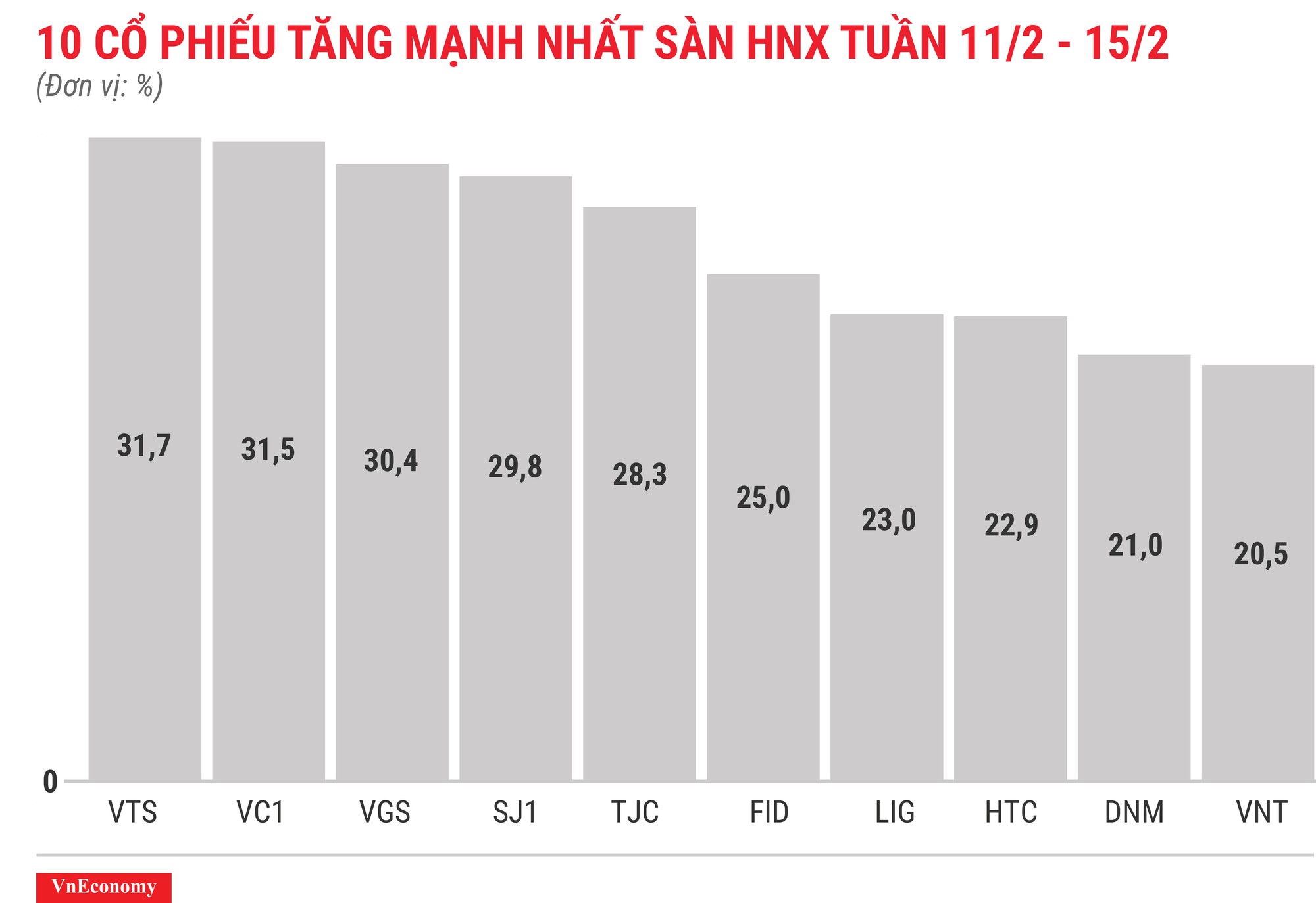 Top 10 cổ phiếu tăng/giảm mạnh nhất tuần 11-15/2 - Ảnh 7.