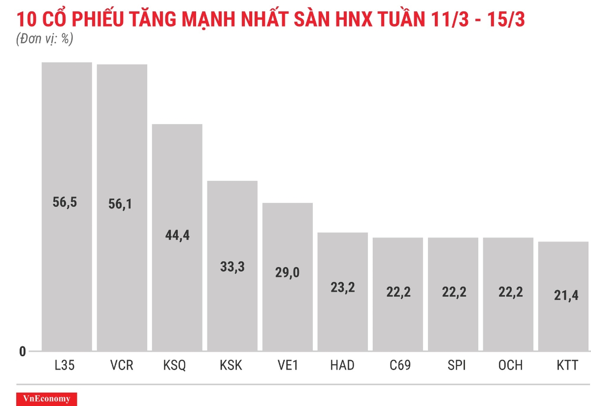 Top 10 cổ phiếu tăng/giảm mạnh nhất tuần 11-15/3 - Ảnh 7.
