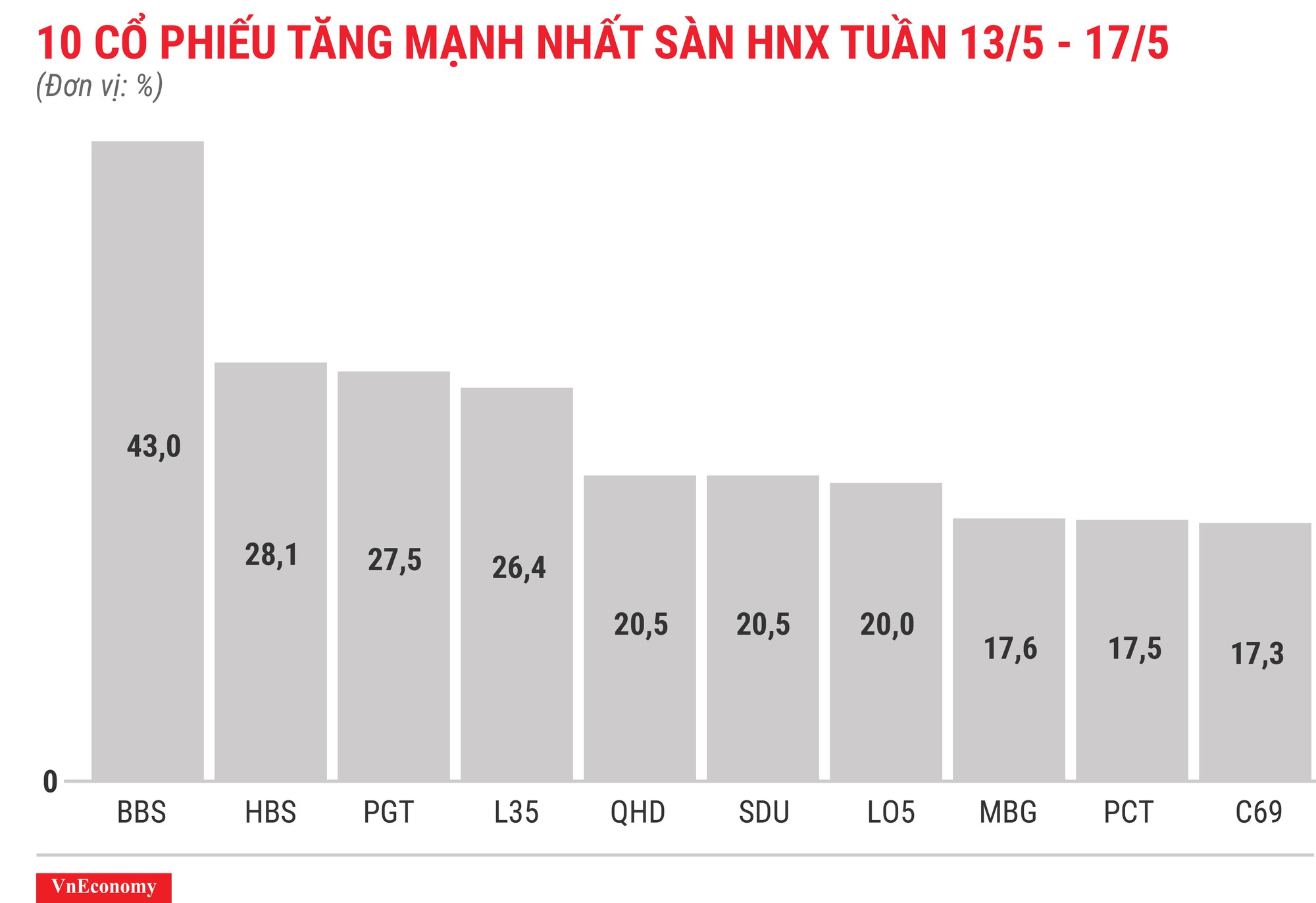 Top 10 cổ phiếu tăng/giảm mạnh nhất tuần 13-17/5 - Ảnh 7.