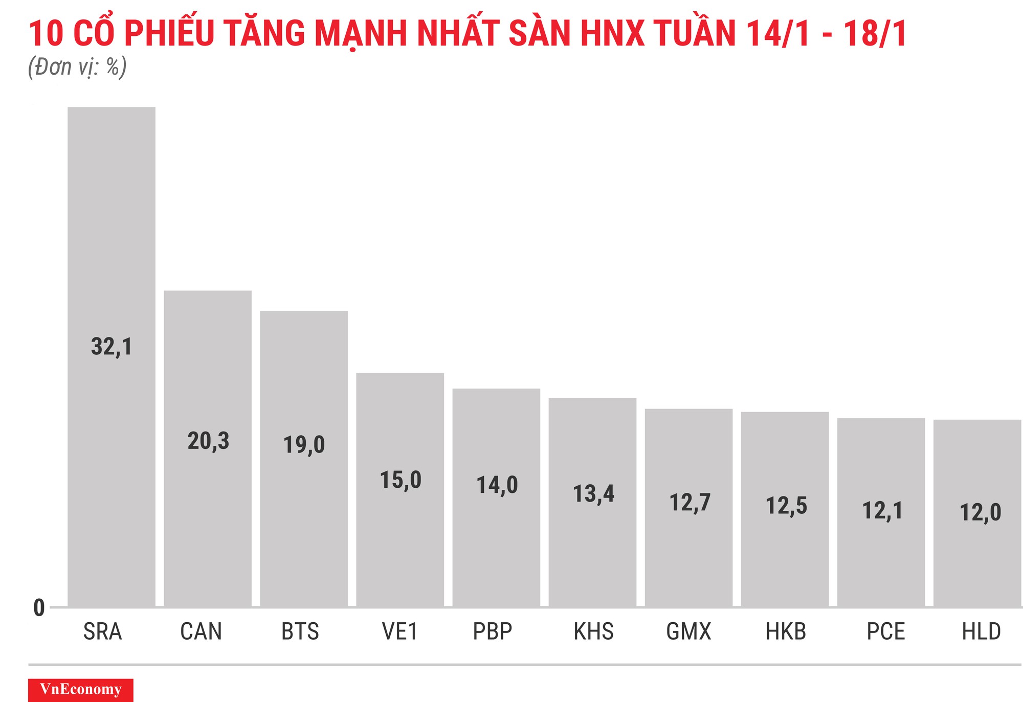 Top 10 cổ phiếu tăng/giảm mạnh nhất tuần 14-18/1 - Ảnh 7.
