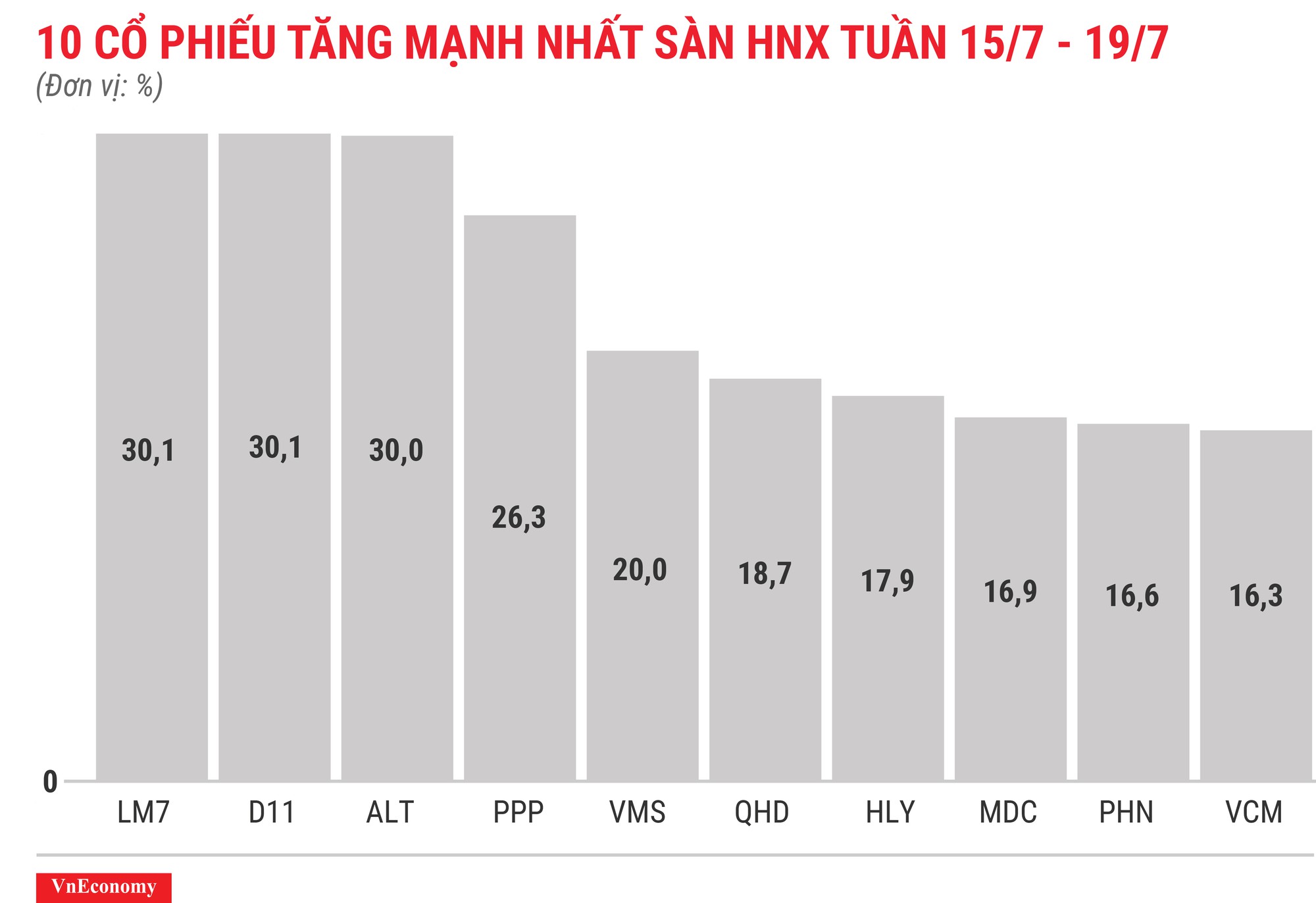 Top 10 cổ phiếu tăng/giảm mạnh nhất tuần 15-19/7 - Ảnh 7.