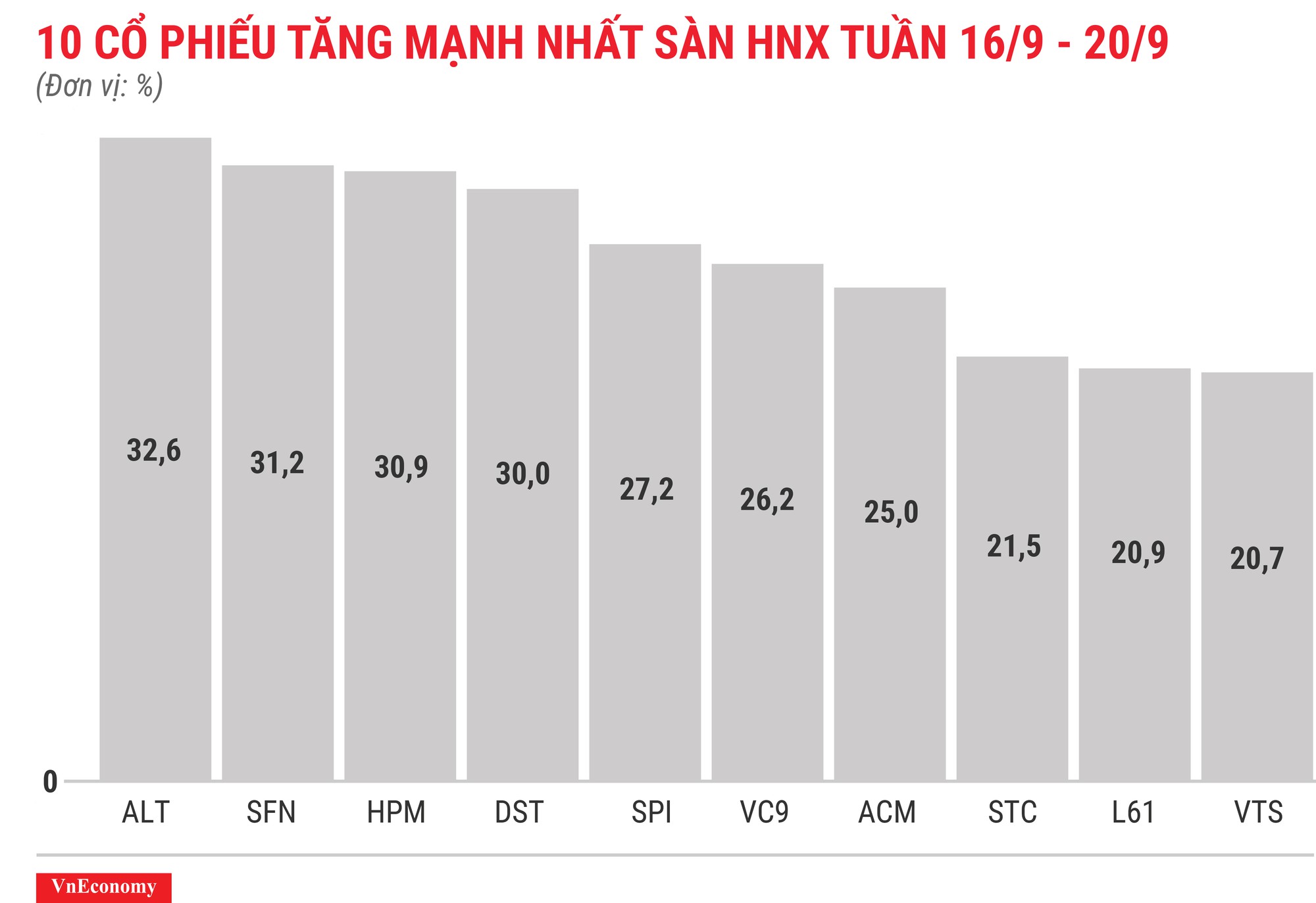 Top 10 cổ phiếu tăng mạnh nhất sàn HNX tuần 16 tháng 9