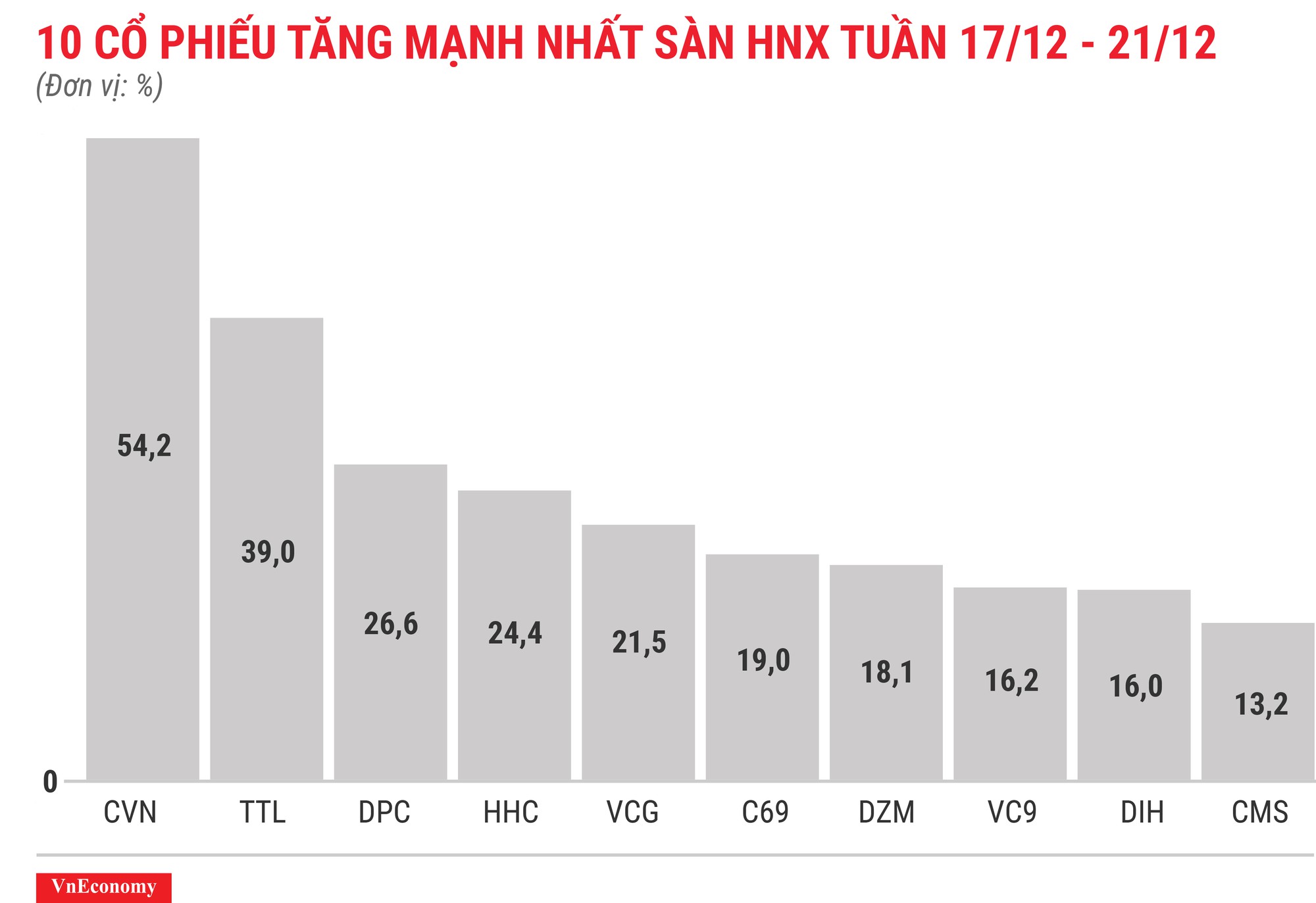 Top 10 cổ phiếu tăng/giảm mạnh nhất tuần 17-21/12 - Ảnh 7.