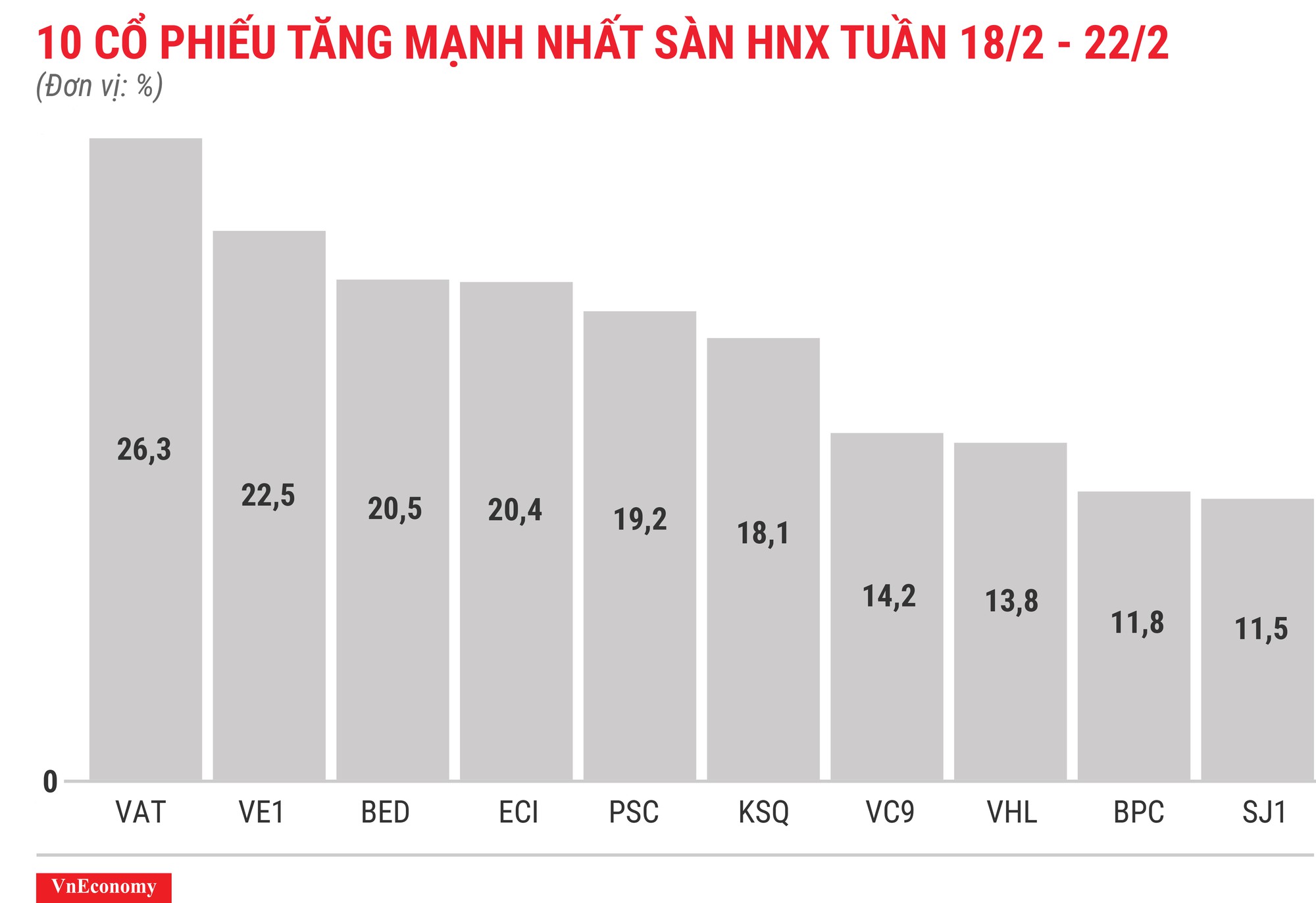 Top 10 cổ phiếu tăng/giảm mạnh nhất tuần 18-22/2 - Ảnh 7.