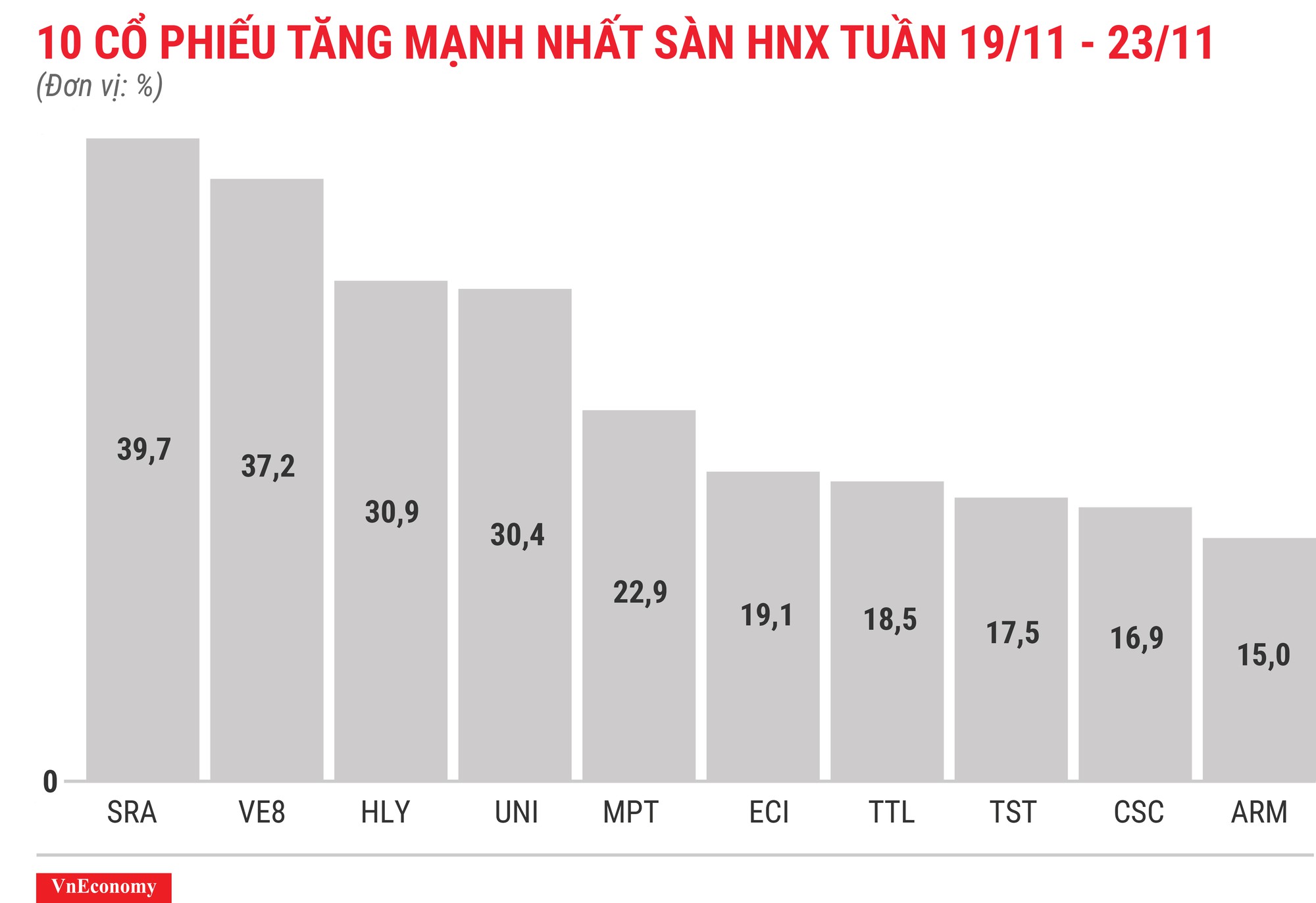 Top 10 cổ phiếu tăng/giảm mạnh nhất tuần 19-23/11 - Ảnh 7.