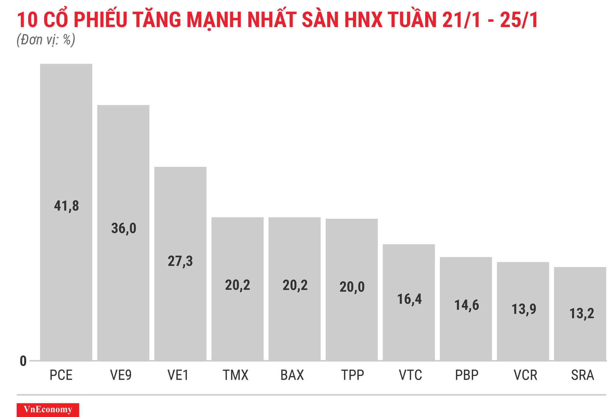 Top 10 cổ phiếu tăng/giảm mạnh nhất tuần 21-25/12 - Ảnh 7.