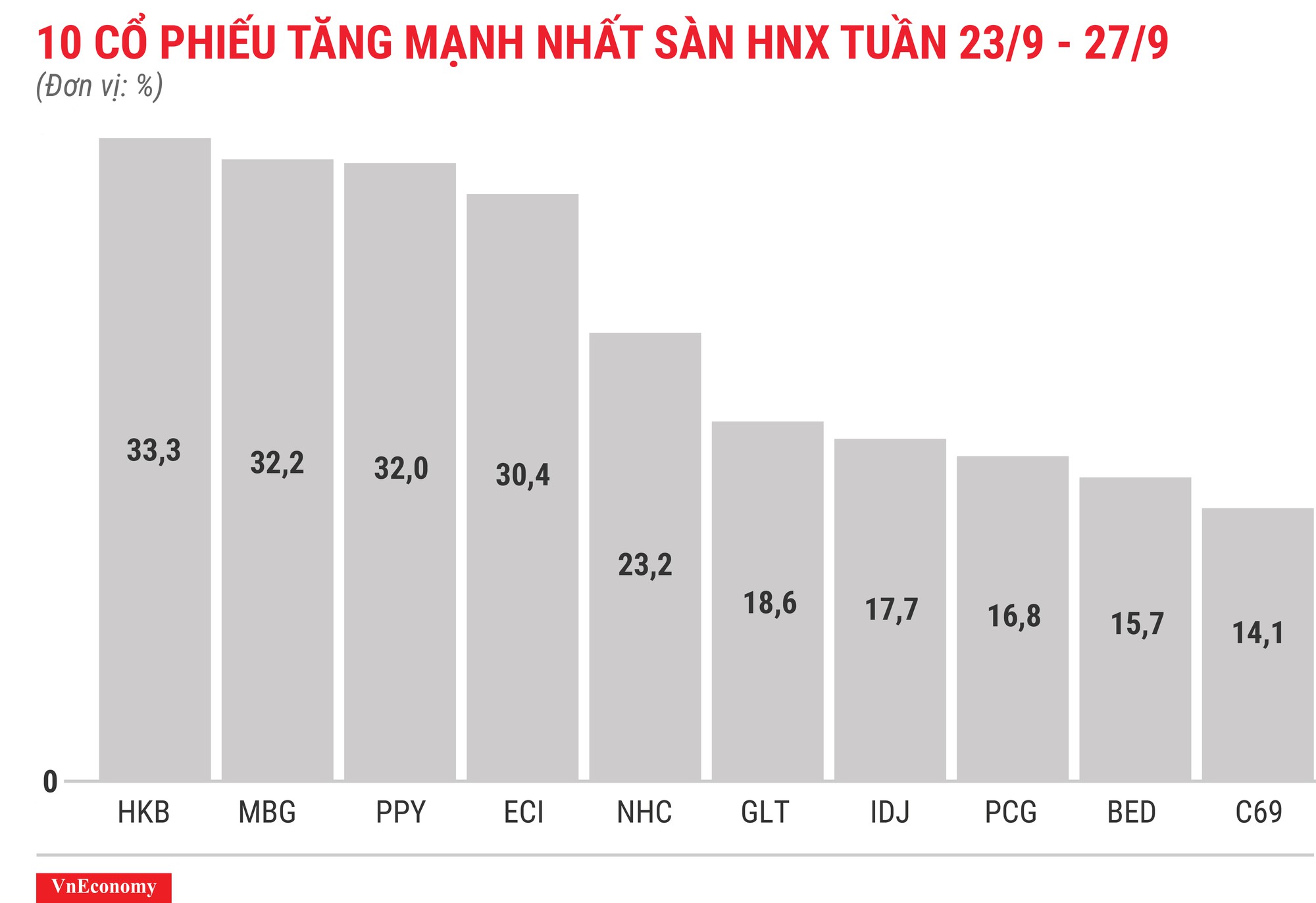 Top 10 cổ phiếu tăng mạnh nhất sàn HNX tuần 23 tháng 9
