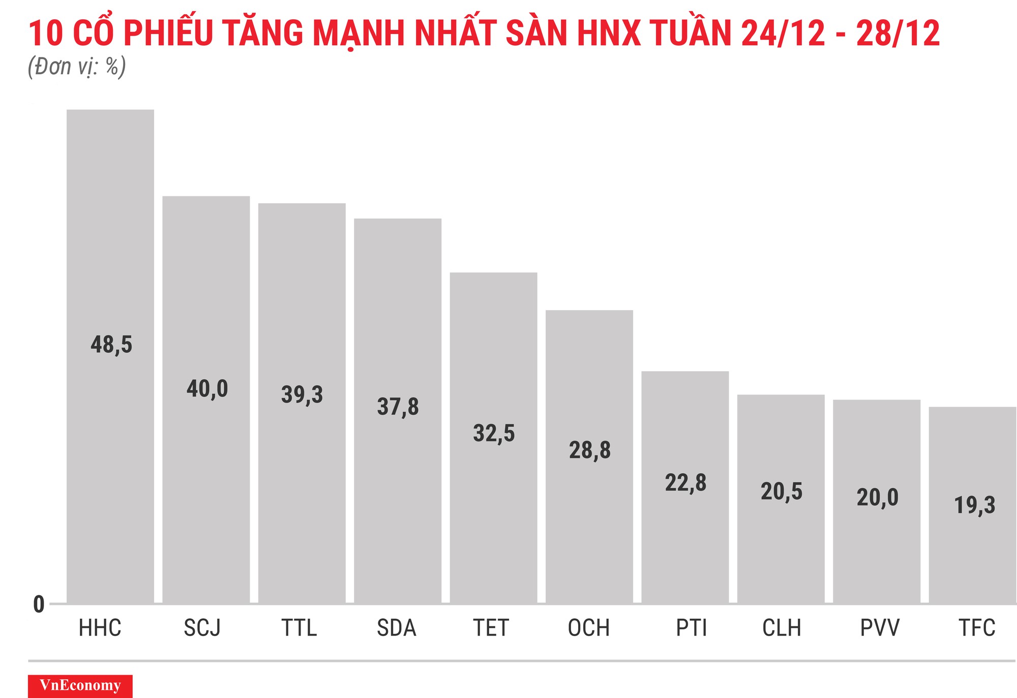 Top 10 cổ phiếu tăng/giảm mạnh nhất tuần 24-28/12 - Ảnh 7.