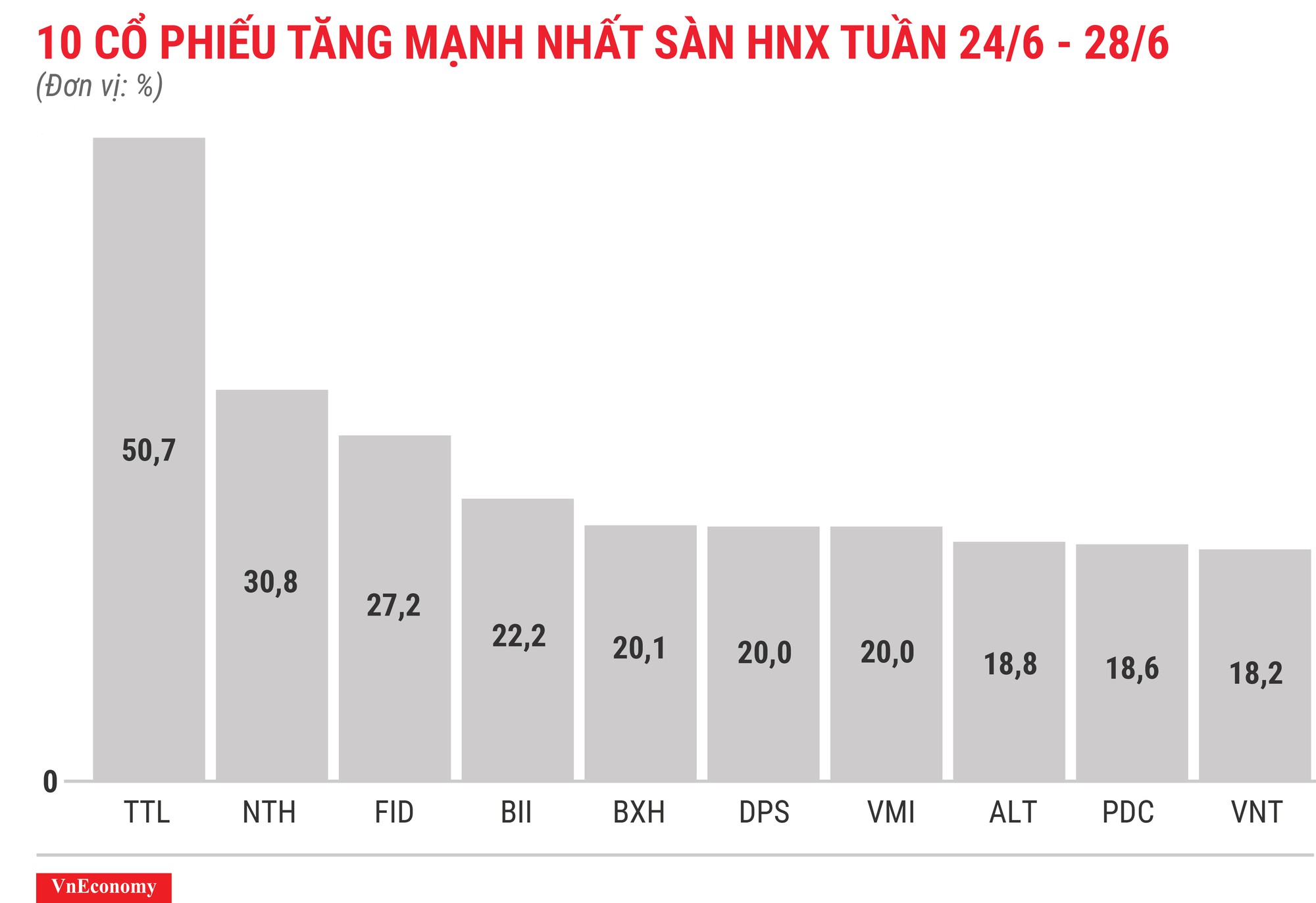 Top 10 cổ phiếu tăng/giảm mạnh nhất tuần 24-28/6 - Ảnh 7.