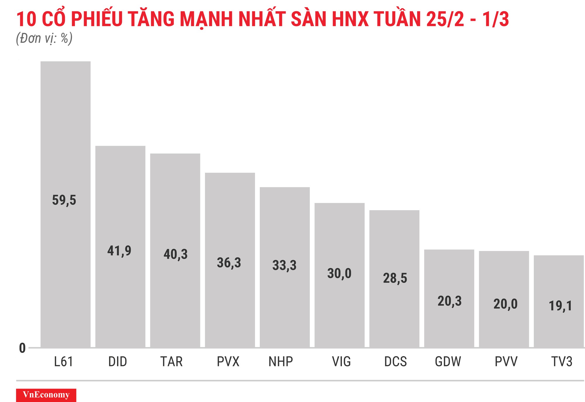 Top 10 cổ phiếu tăng/giảm mạnh nhất tuần 25/2-1/3 - Ảnh 7.