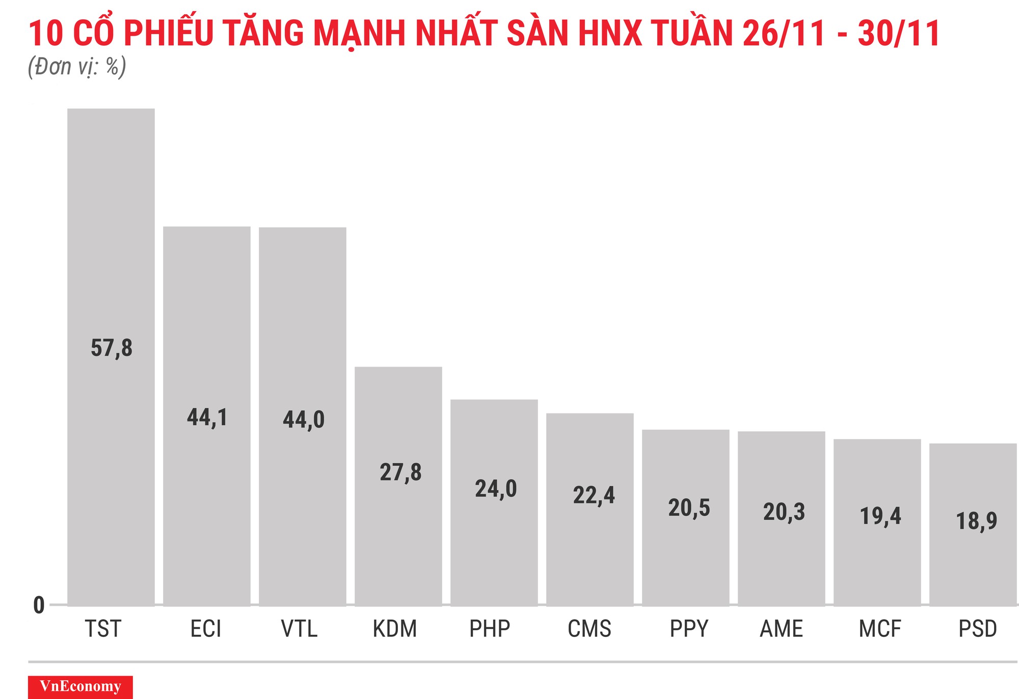 Top 10 cổ phiếu tăng/giảm mạnh nhất tuần 26-30/11 - Ảnh 7.