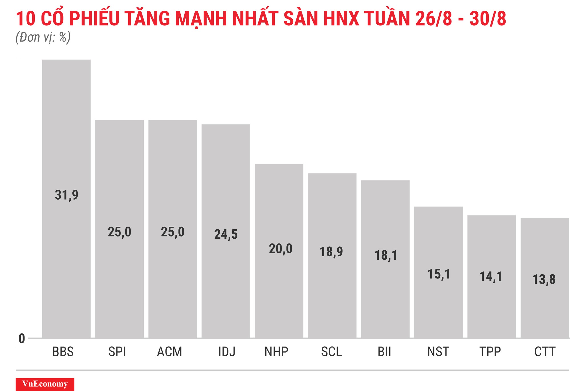 Top 10 cổ phiếu tăng mạnh nhất sàn HNX tuần 26 tháng 8