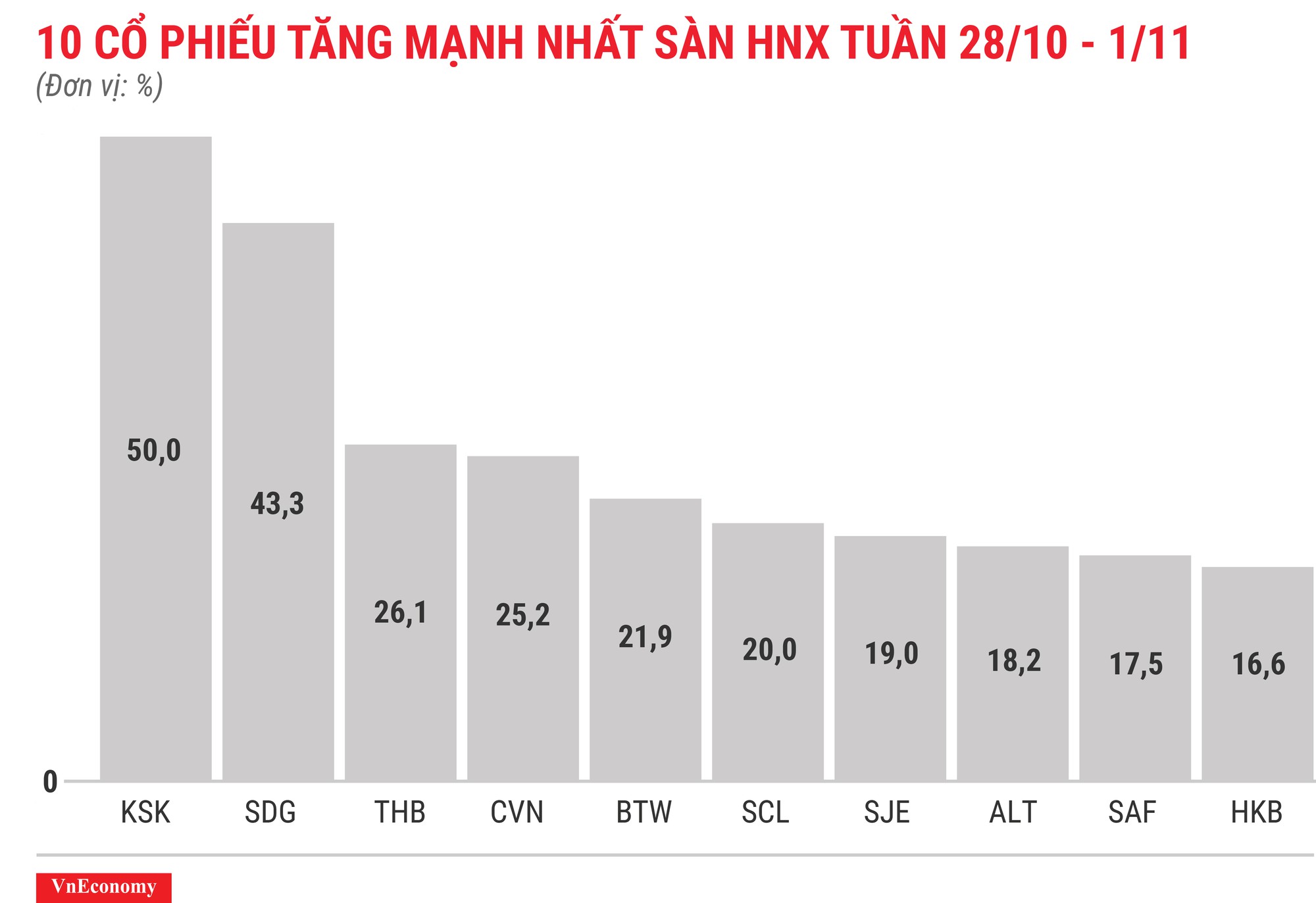 Top 10 cổ phiếu tăng mạnh nhất sàn HNX tuần 28 tháng 10
