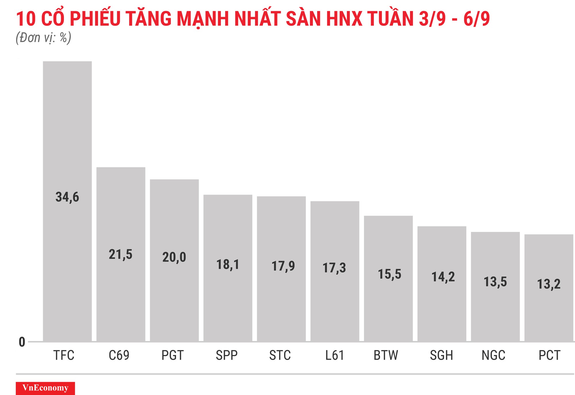 Top 10 cổ phiếu tăng mạnh nhất sàn HNX tuần 3 tháng 9