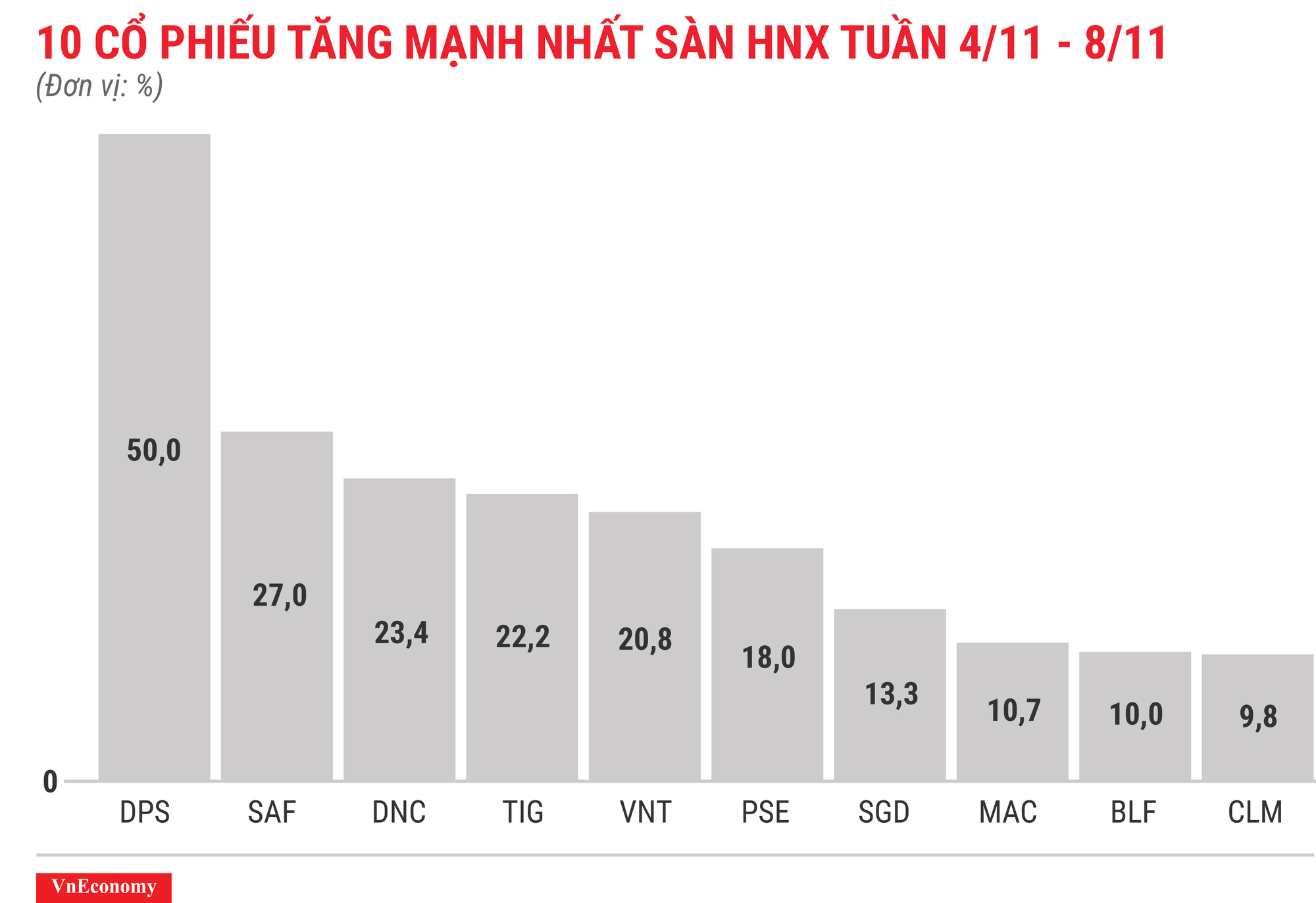 Top 10 cổ phiếu tăng mạnh nhất sàn HNX tuần 4 tháng 11
