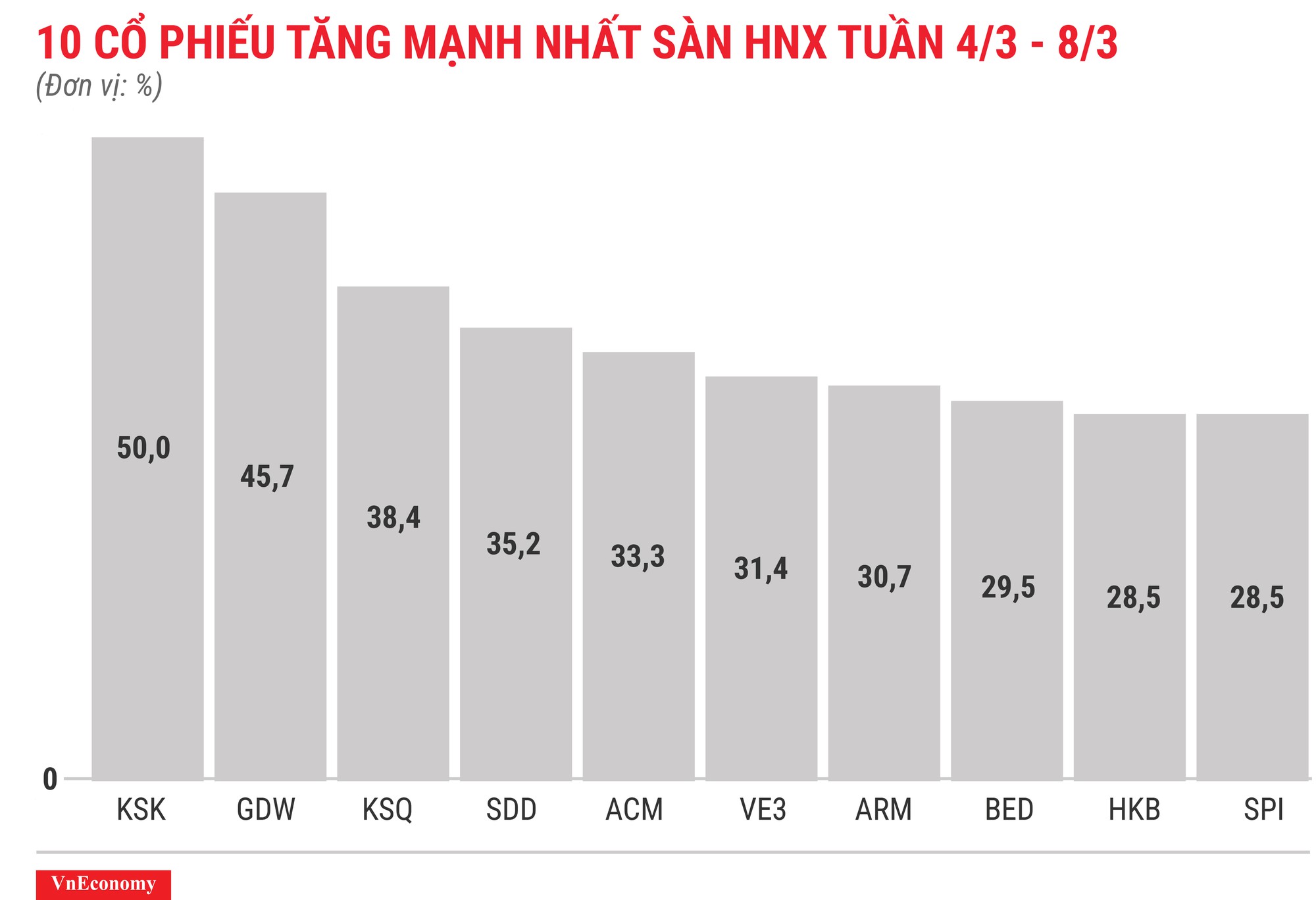 Top 10 cổ phiếu tăng/giảm mạnh nhất tuần 4-8/3 - Ảnh 7.