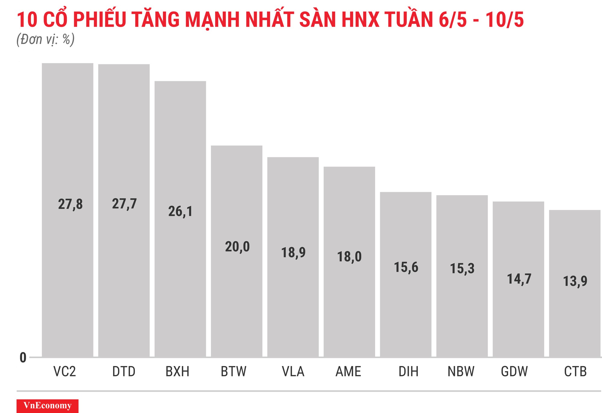 Top 10 cổ phiếu tăng/giảm mạnh nhất tuần 6-10/5 - Ảnh 7.