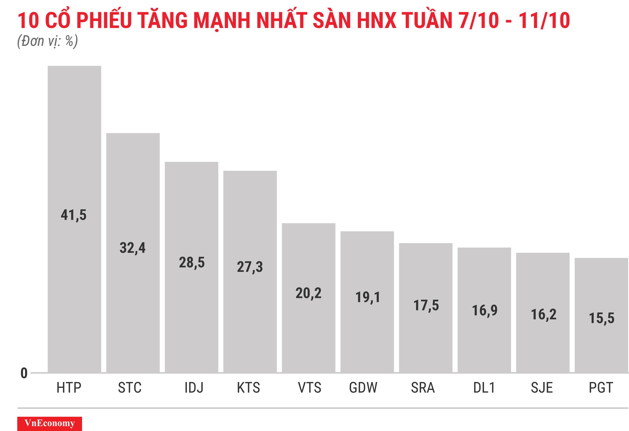 Top 10 cổ phiếu tăng mạnh nhất sàn HNX tuần 7 tháng 10