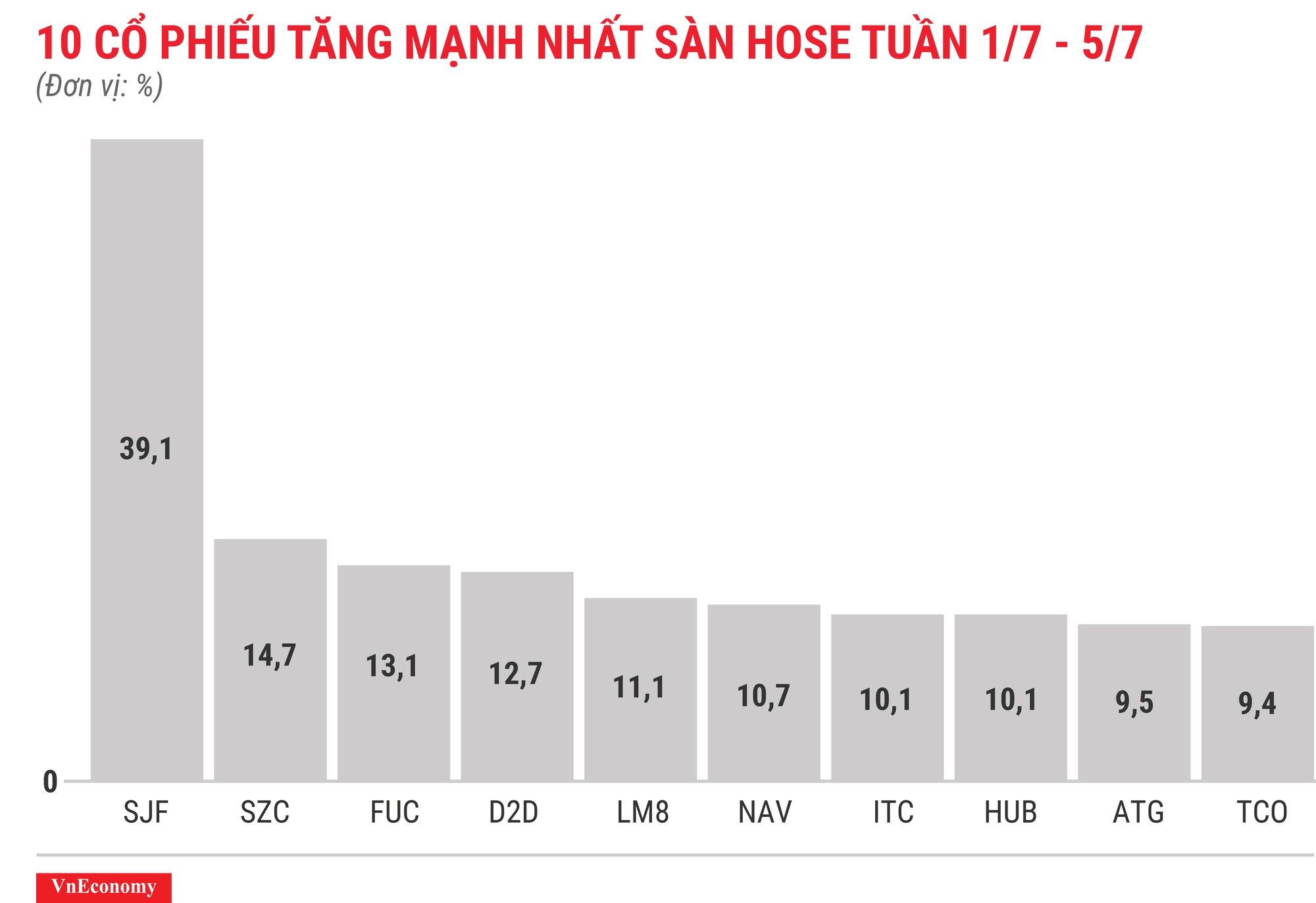 Top 10 cổ phiếu tăng/giảm mạnh nhất tuần 1-5/7 - Ảnh 3.