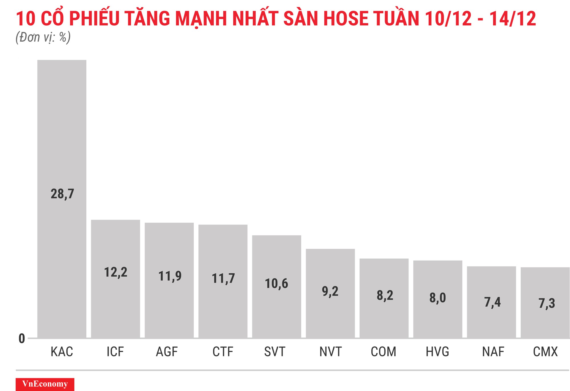 Top 10 cổ phiếu tăng/giảm mạnh nhất tuần 10-14/12 - Ảnh 3.