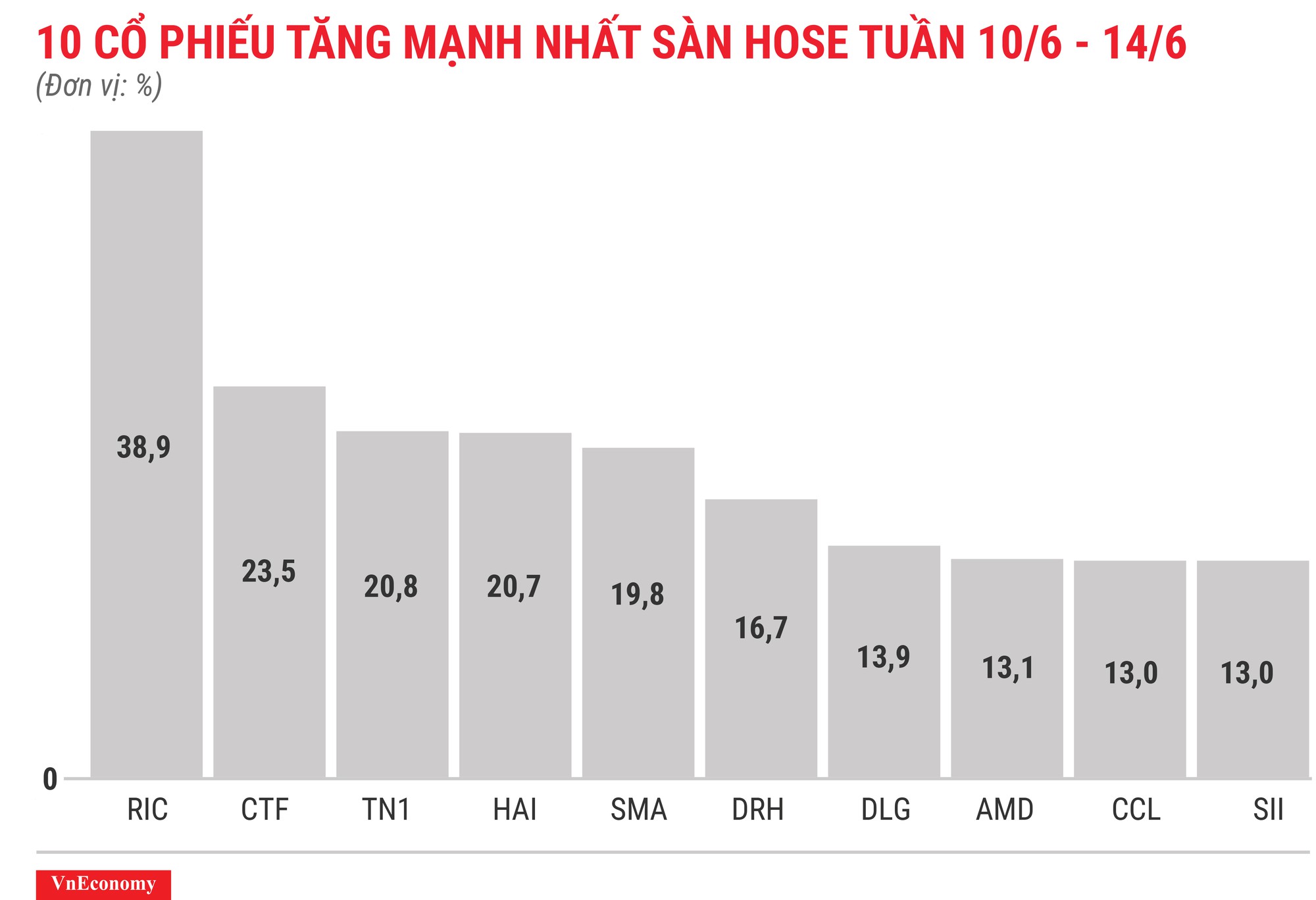 Top 10 cổ phiếu tăng/giảm mạnh nhất tuần 10-14/6 - Ảnh 3.