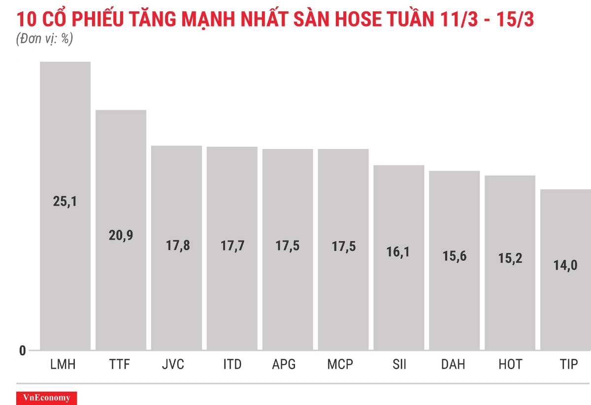 Top 10 cổ phiếu tăng/giảm mạnh nhất tuần 11-15/3 - Ảnh 3.