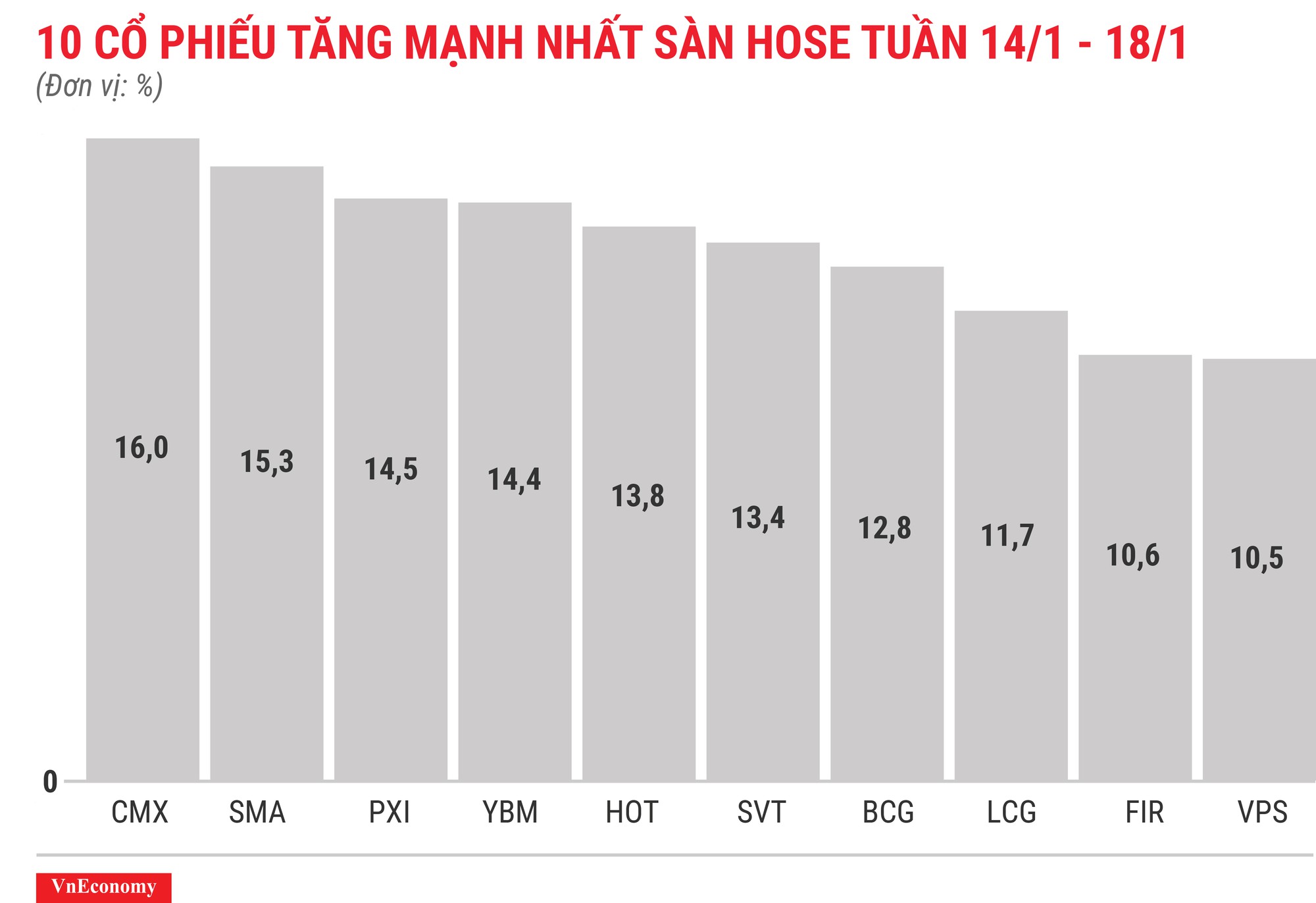 Top 10 cổ phiếu tăng/giảm mạnh nhất tuần 14-18/1 - Ảnh 3.
