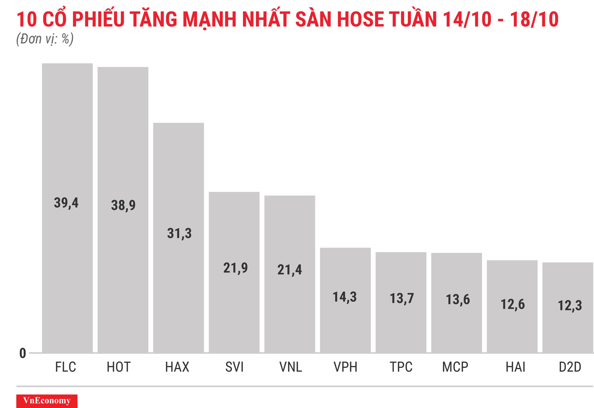 Top 10 cổ phiếu tăng mạnh nhất sàn HOSE tuần 14 tháng 10